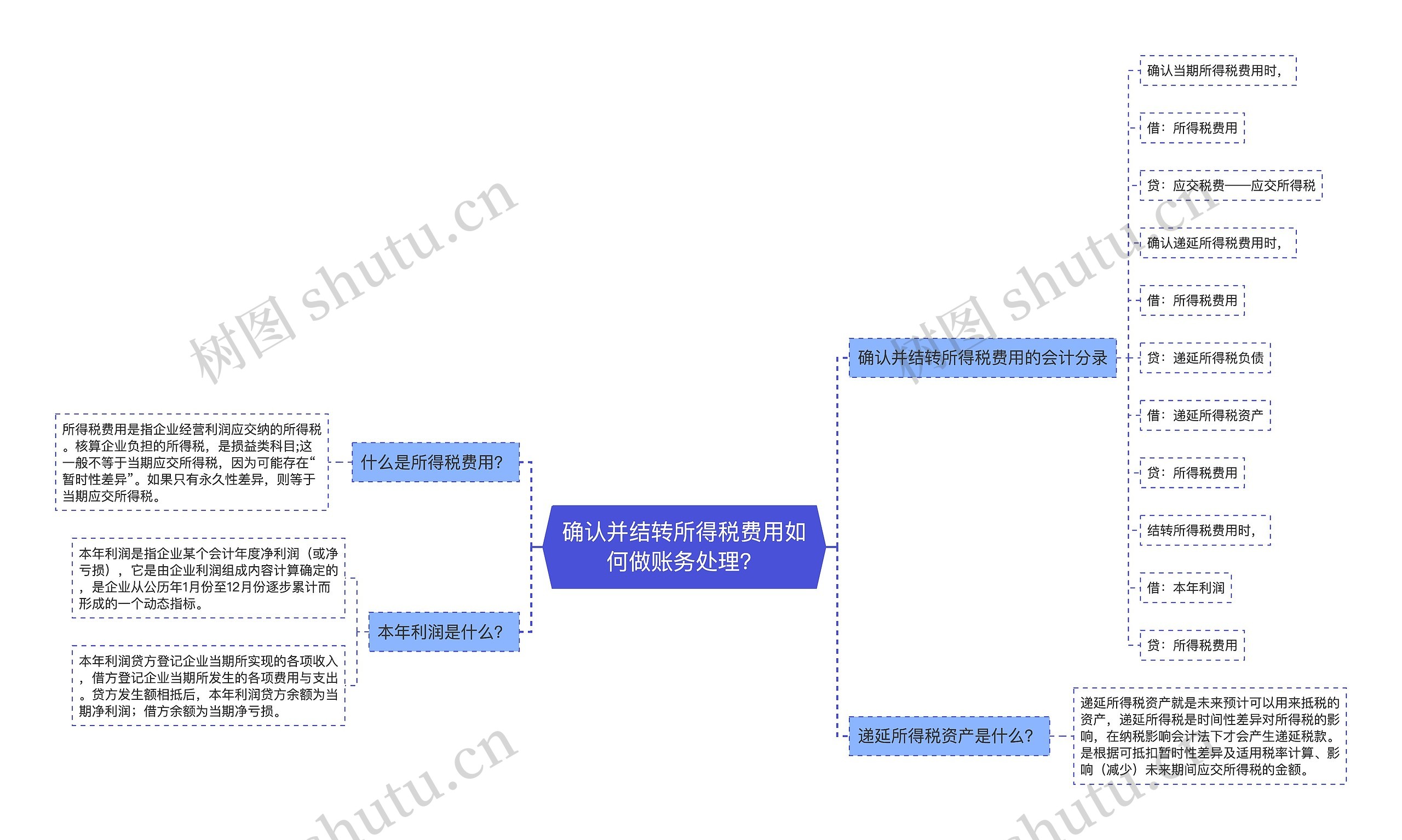 确认并结转所得税费用如何做账务处理？思维导图