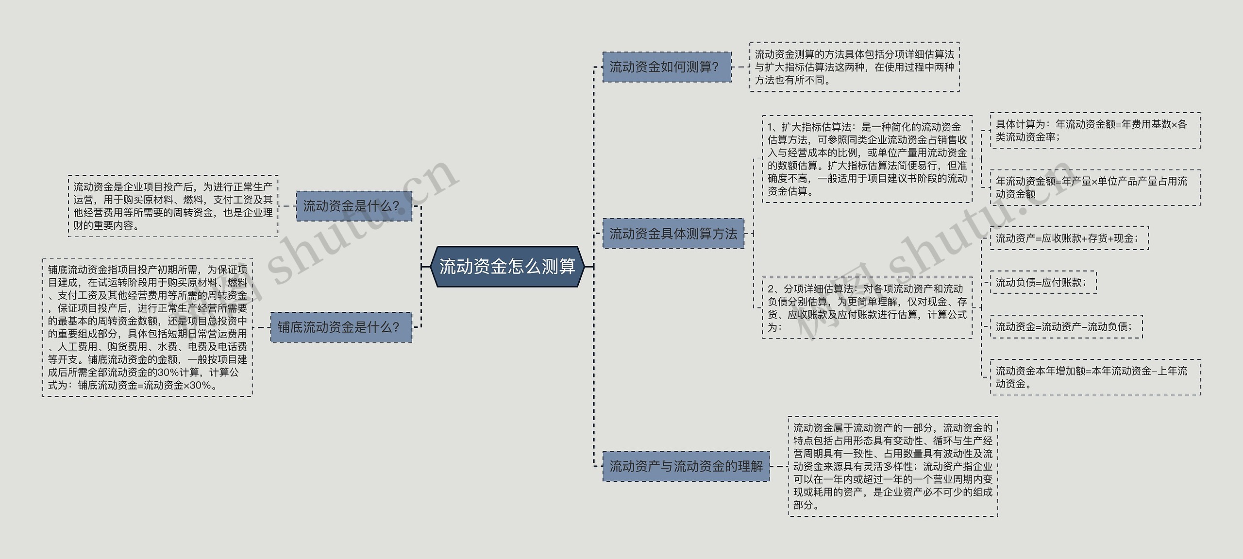 流动资金怎么测算思维导图