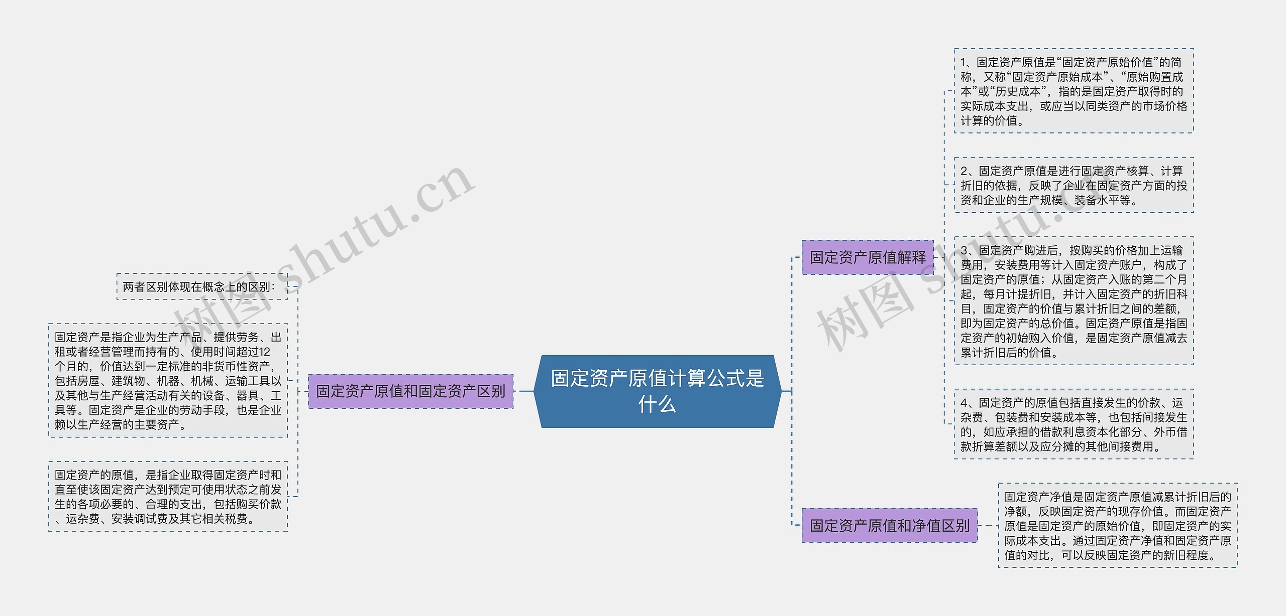 固定资产原值计算公式是什么思维导图