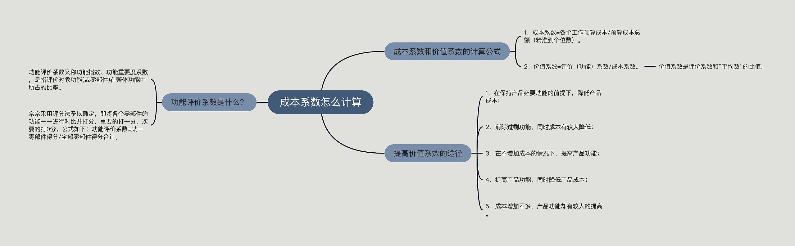 成本系数怎么计算思维导图