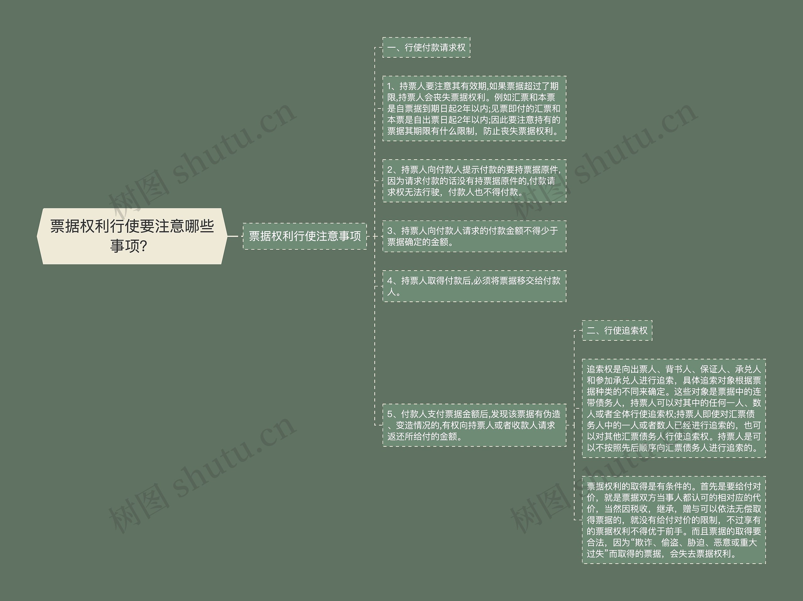 票据权利行使要注意哪些事项？思维导图