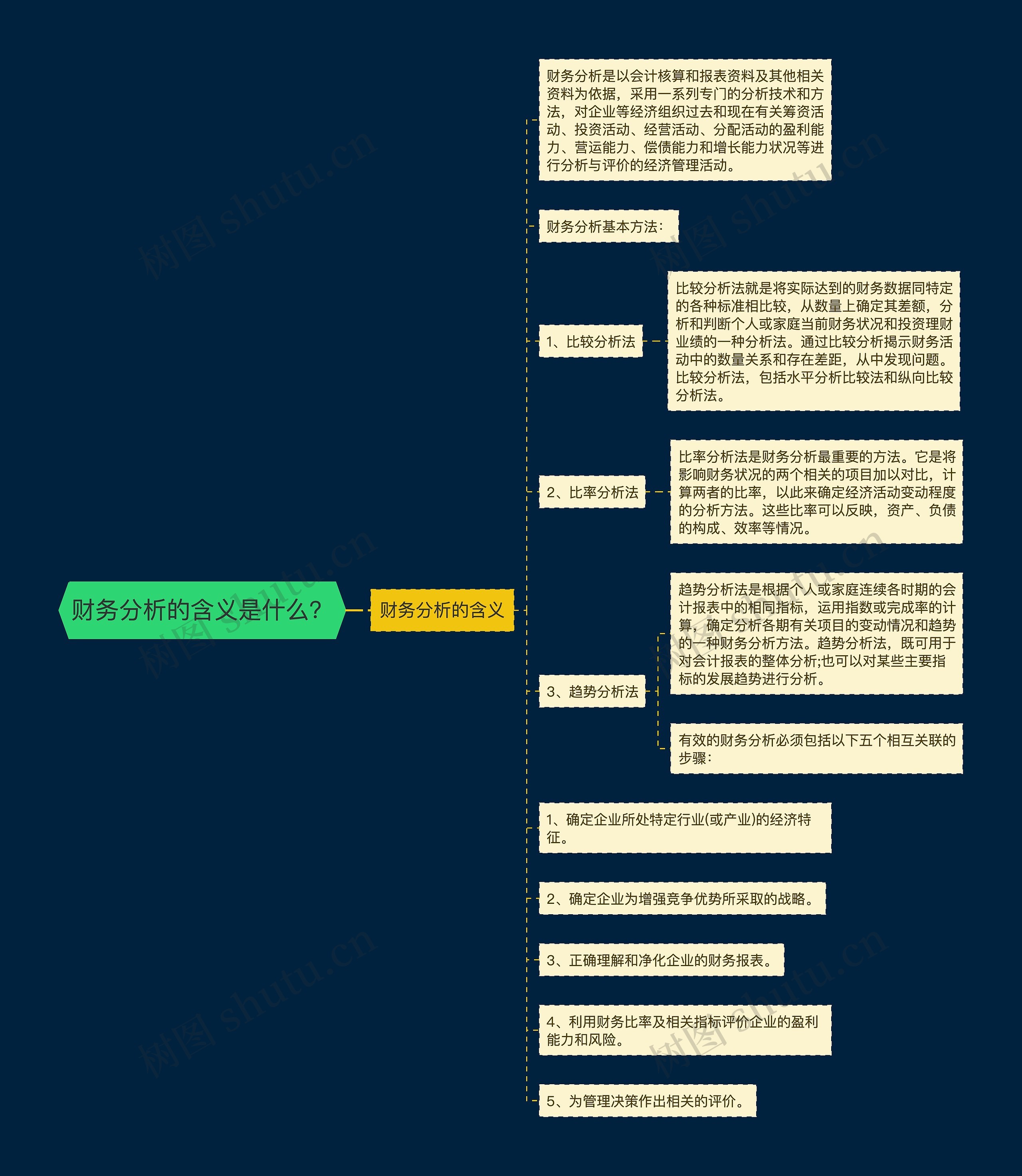 财务分析的含义是什么？