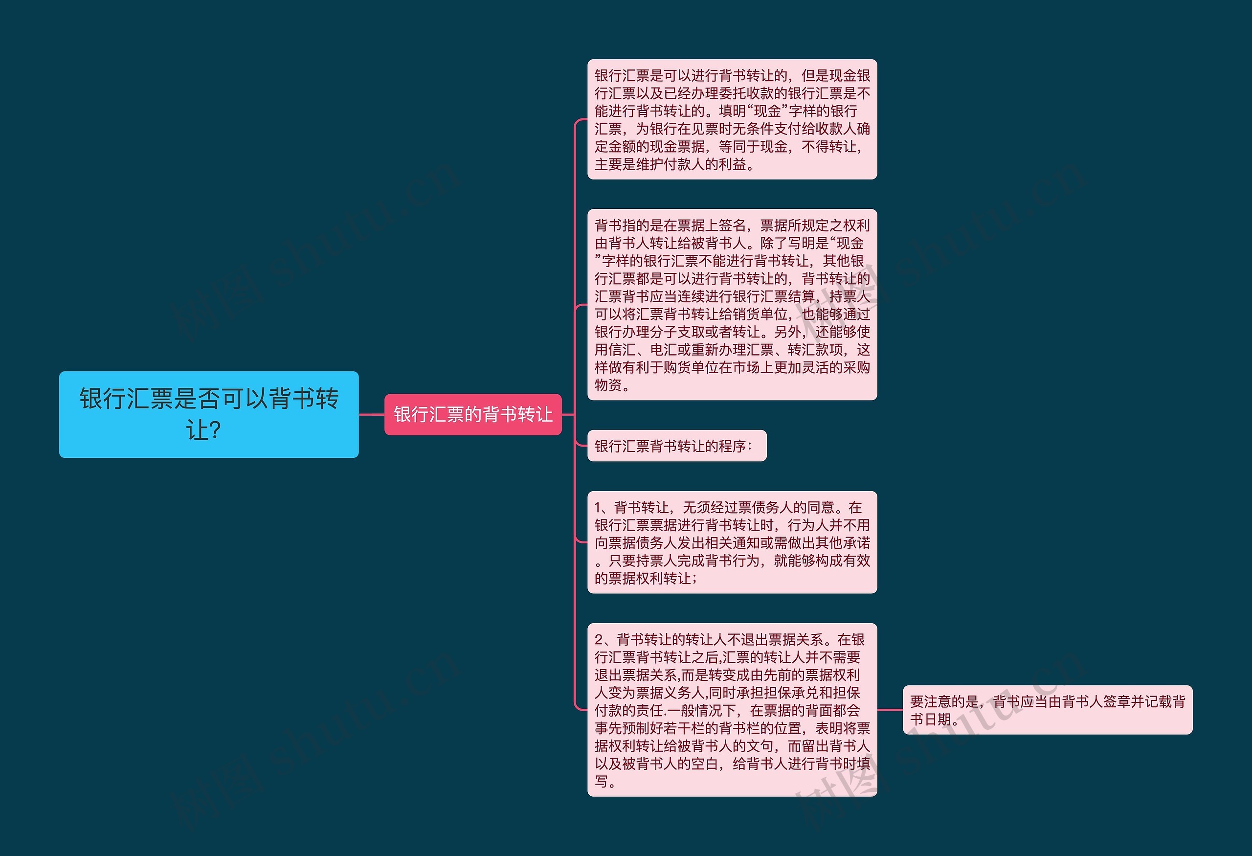 银行汇票是否可以背书转让？思维导图