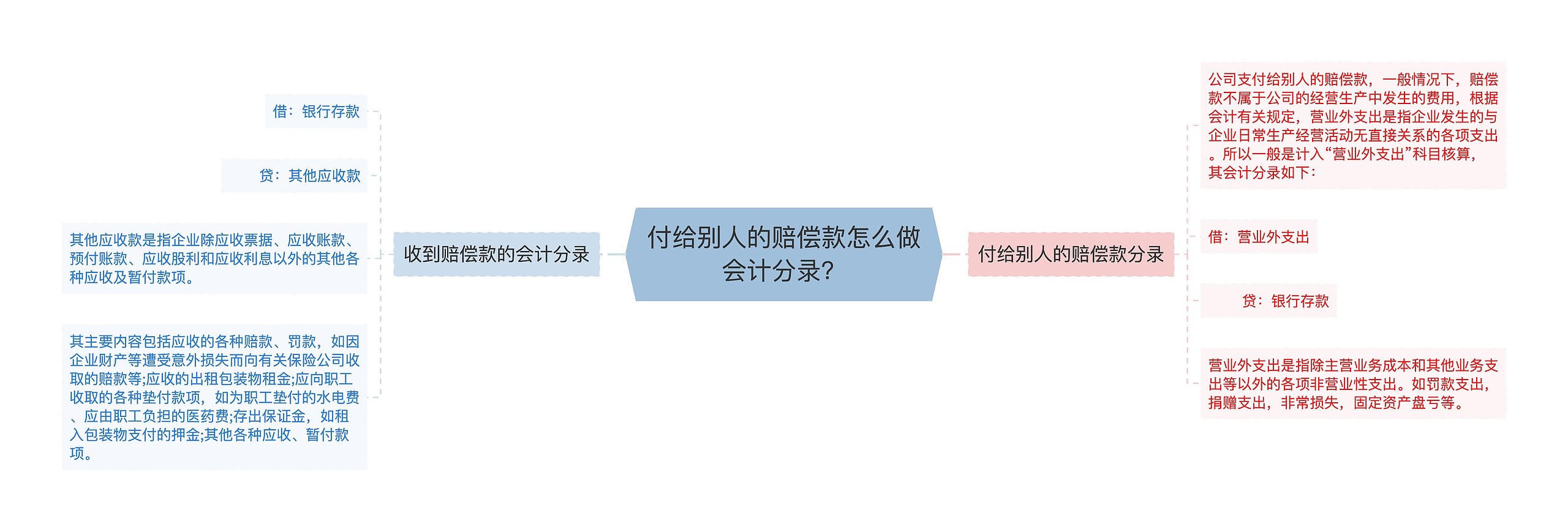 付给别人的赔偿款怎么做会计分录？思维导图