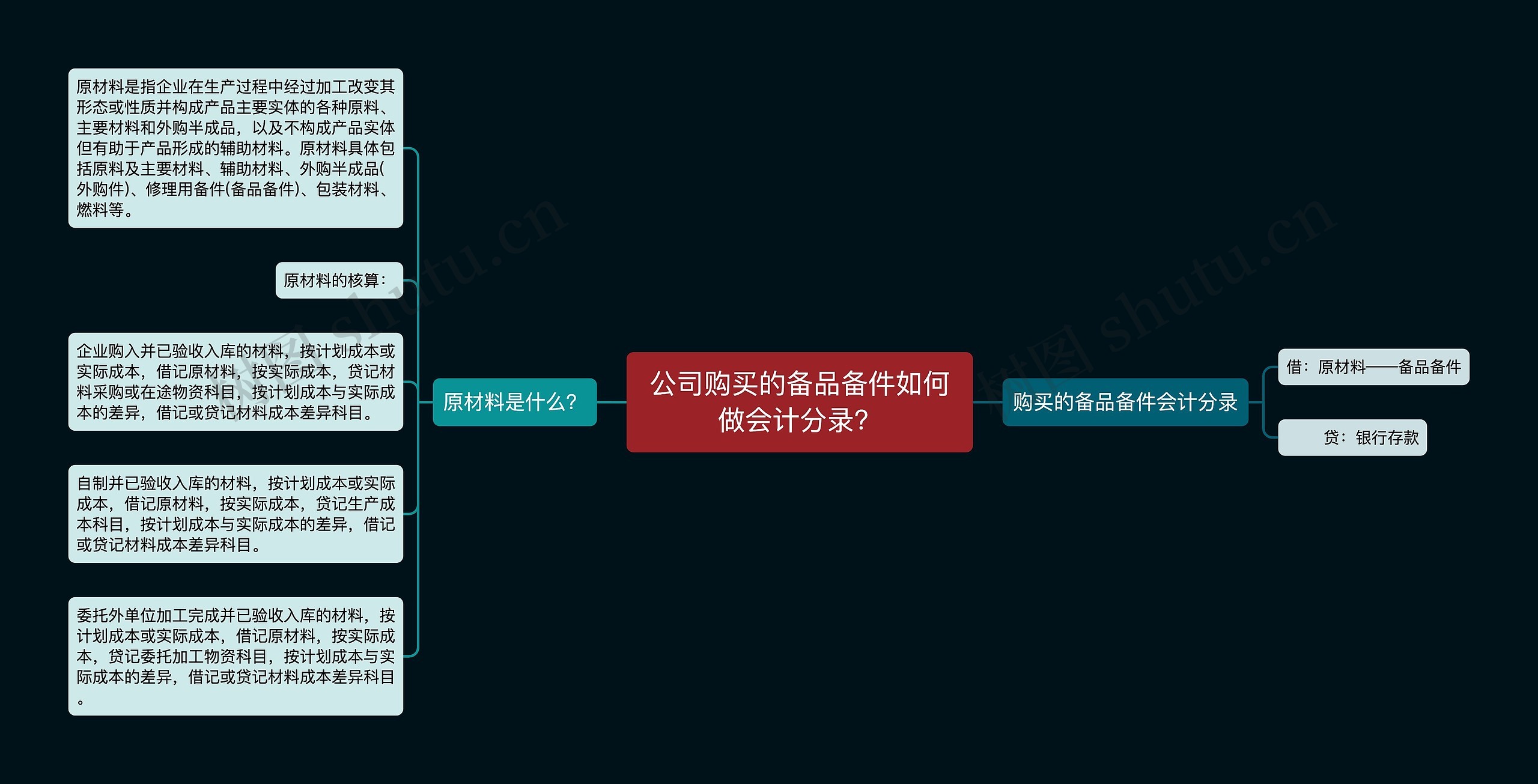 公司购买的备品备件如何做会计分录？思维导图