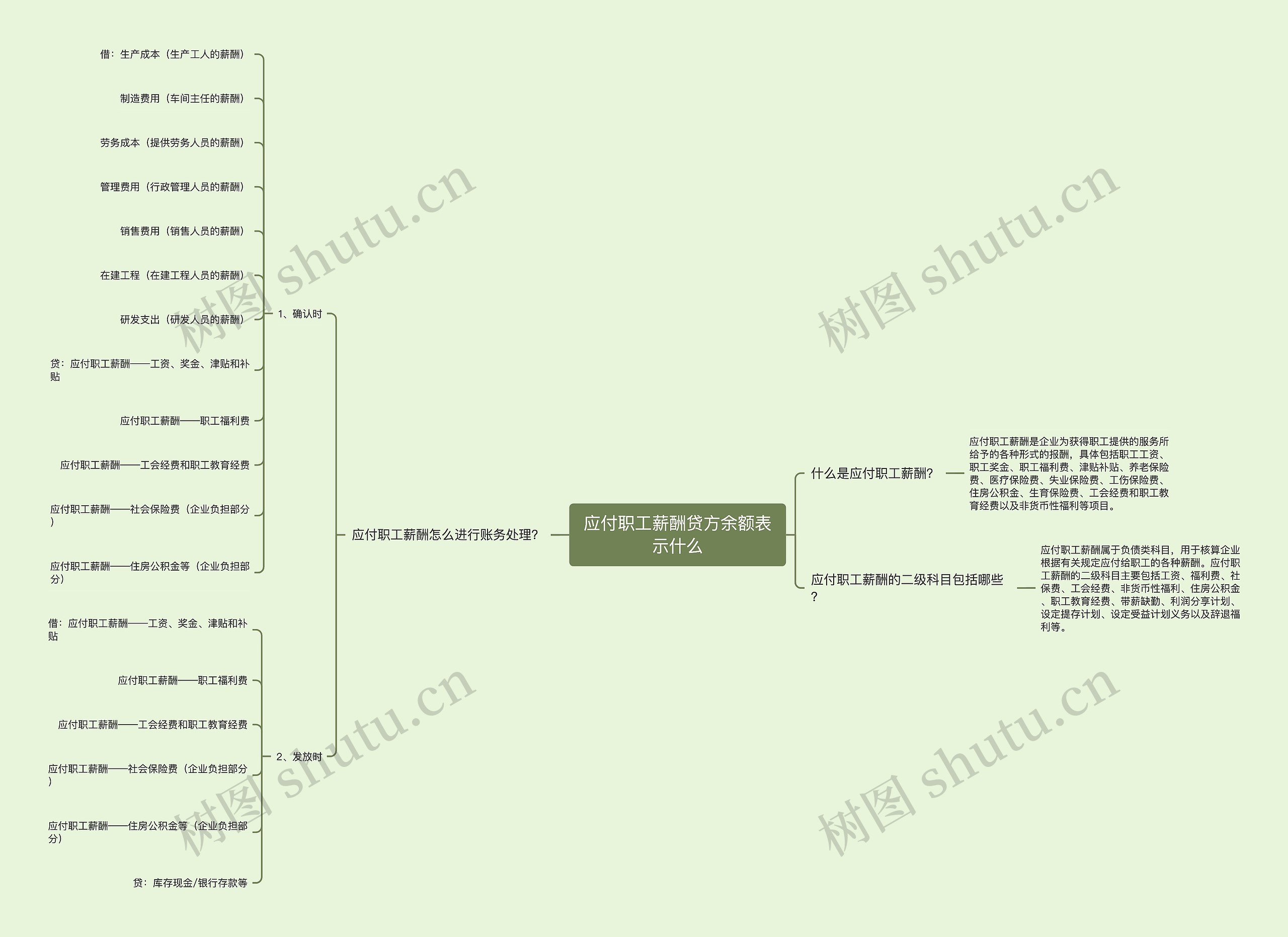应付职工薪酬贷方余额表示什么思维导图