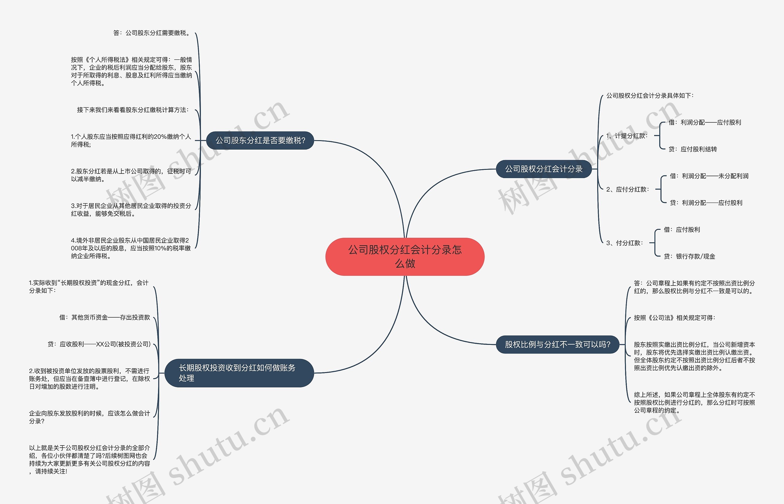 公司股权分红会计分录怎么做思维导图