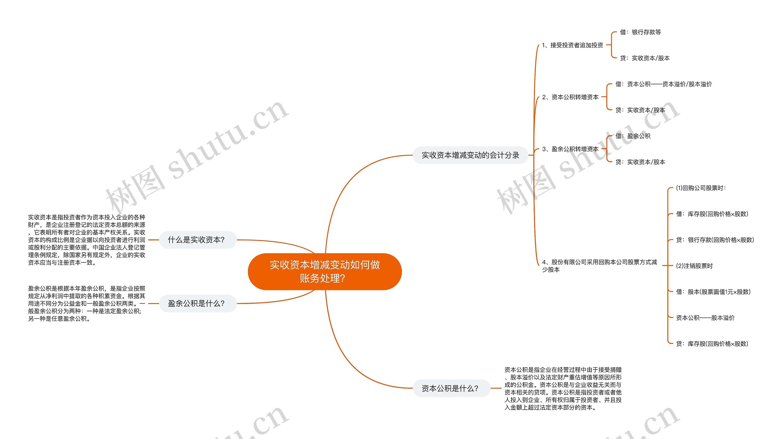 实收资本增减变动如何做账务处理？思维导图