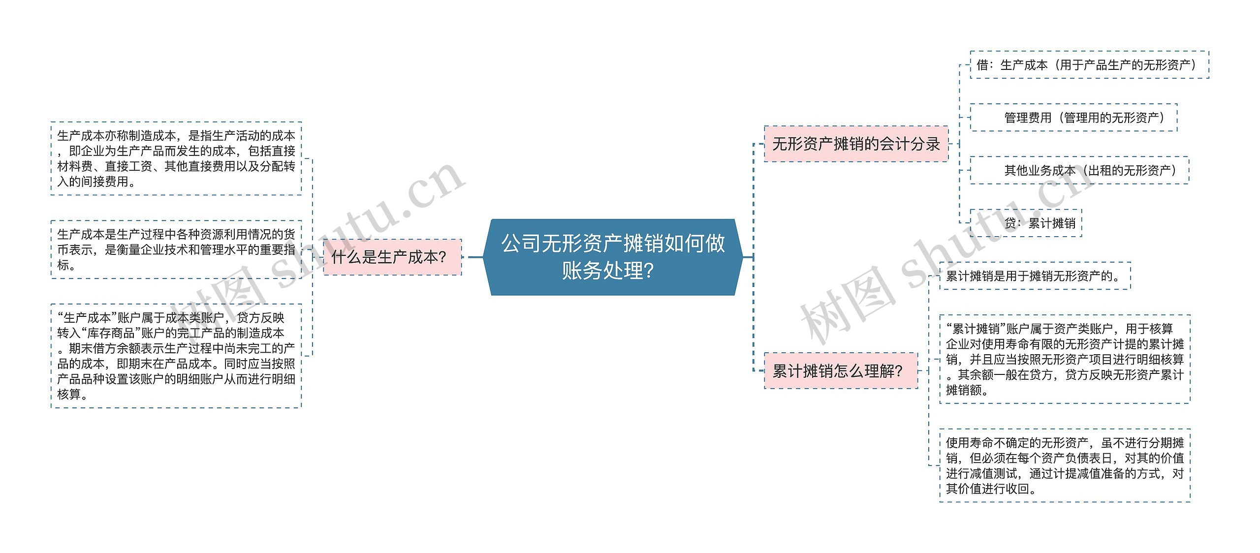 公司无形资产摊销如何做账务处理？思维导图