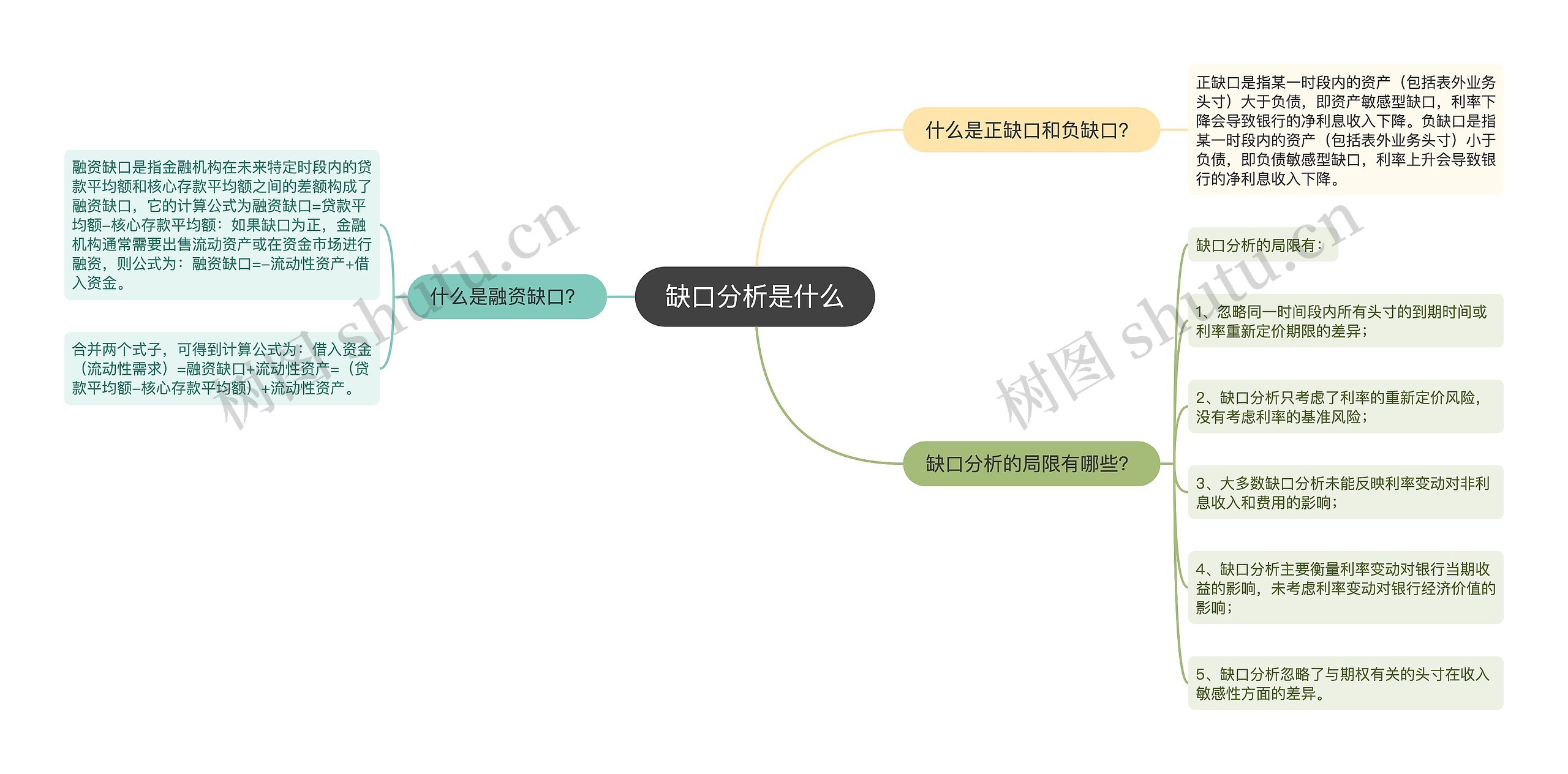 缺口分析是什么