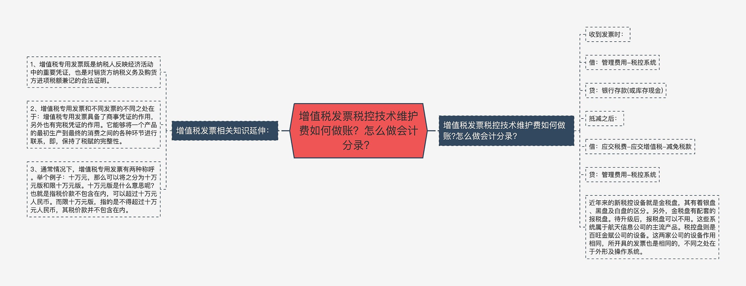 增值税发票税控技术维护费如何做账？怎么做会计分录？思维导图