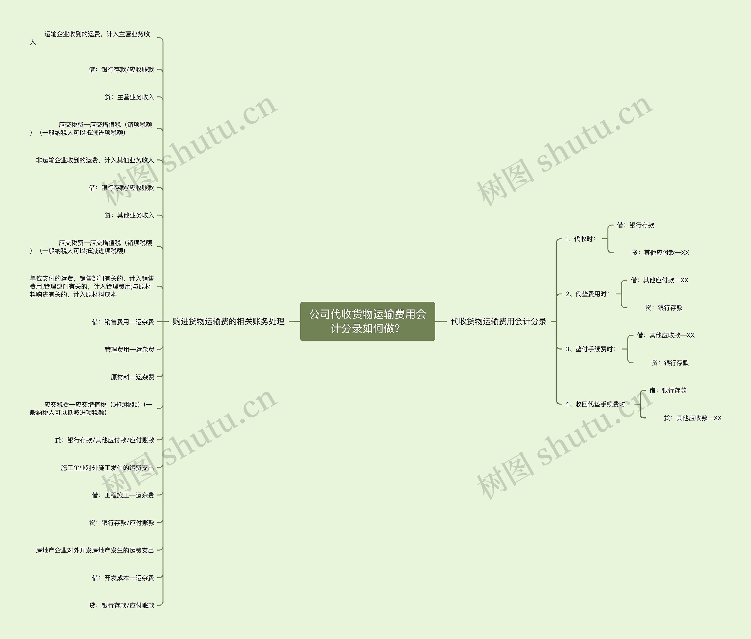 公司代收货物运输费用会计分录如何做？思维导图