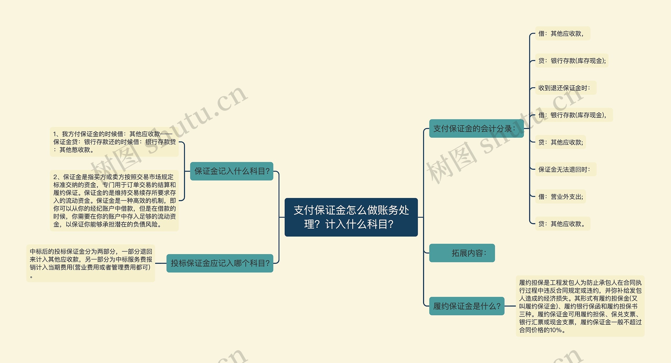 支付保证金怎么做账务处理？计入什么科目？思维导图