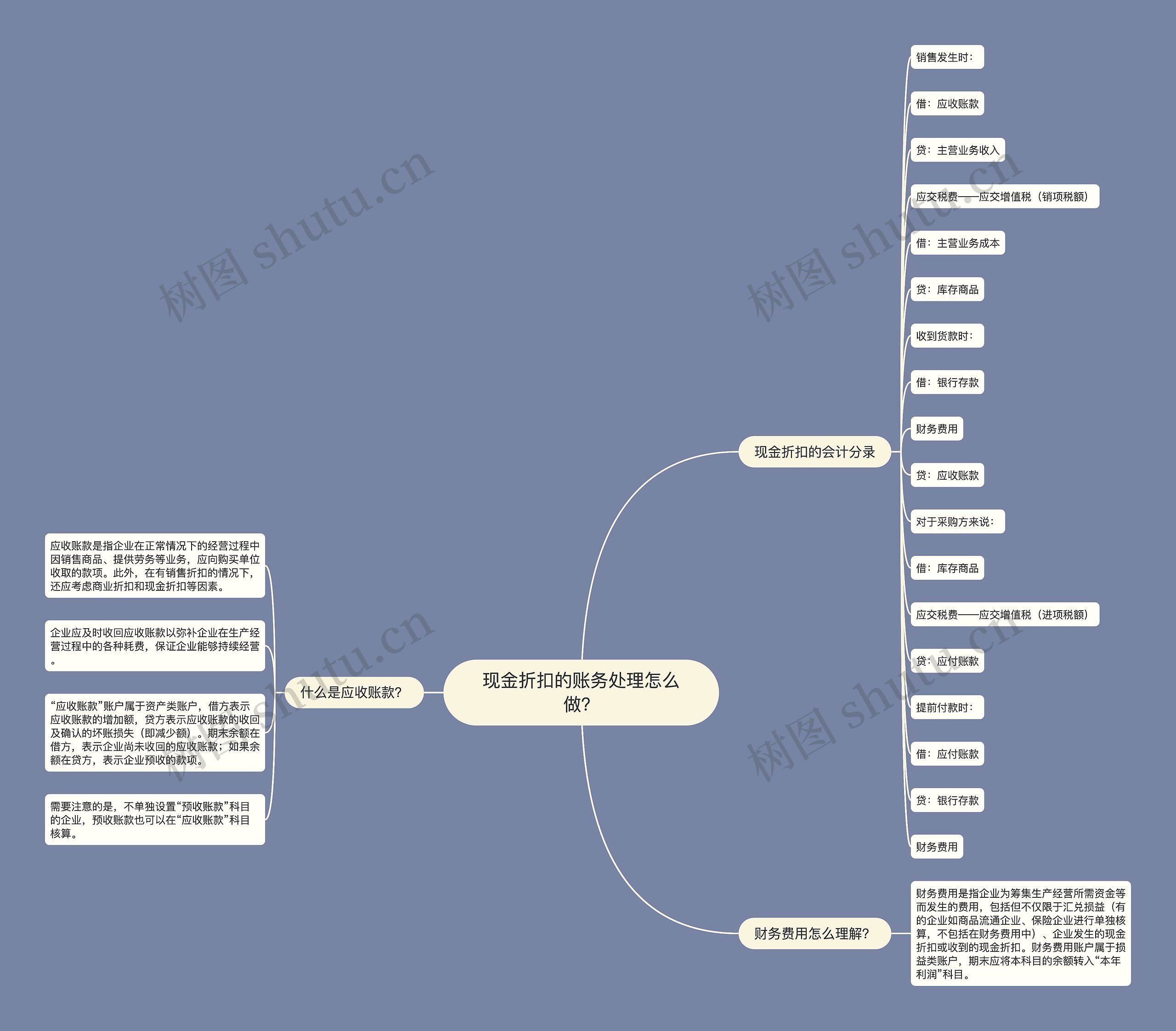 现金折扣的账务处理怎么做？思维导图