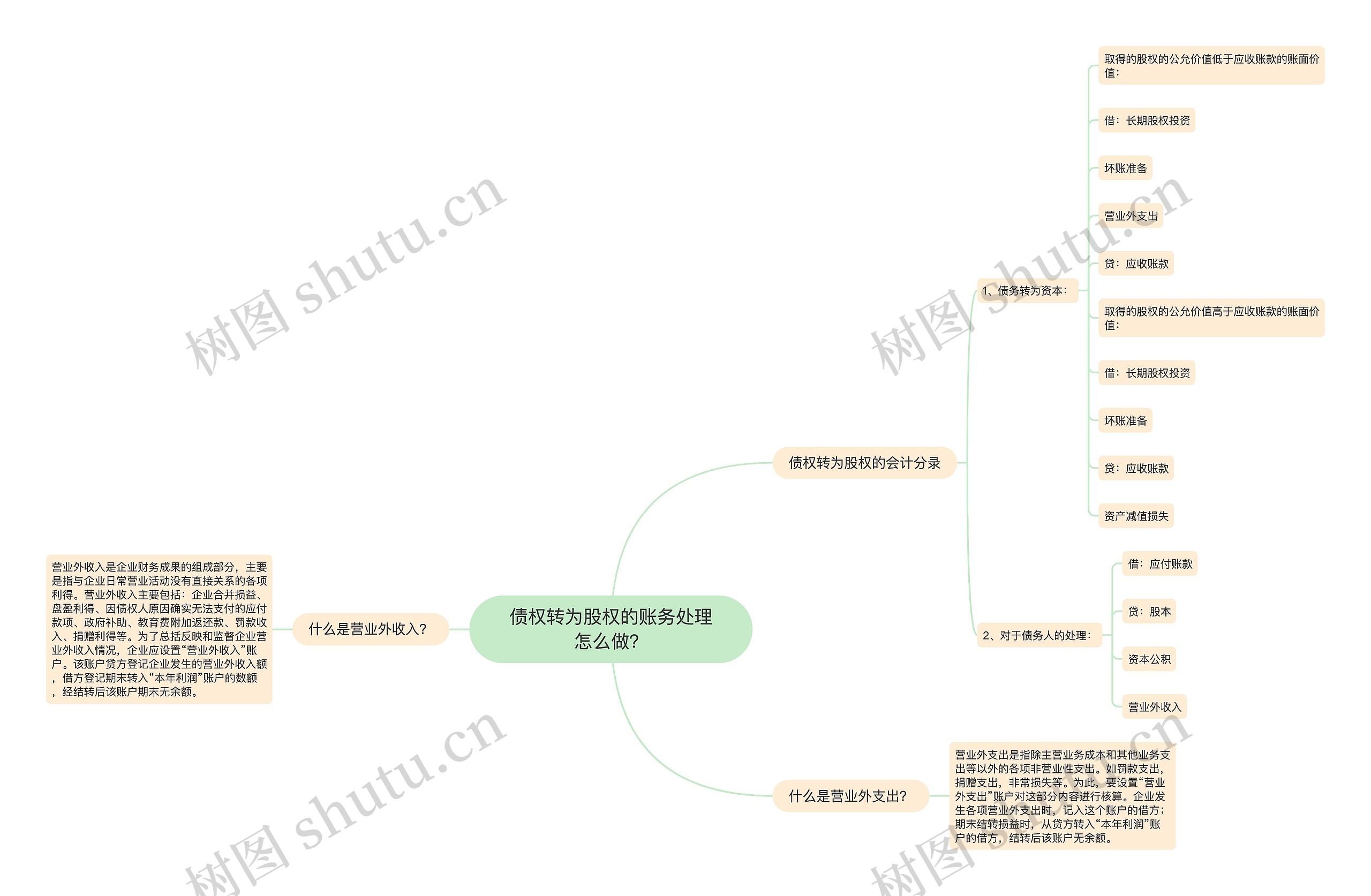 债权转为股权的账务处理怎么做？思维导图