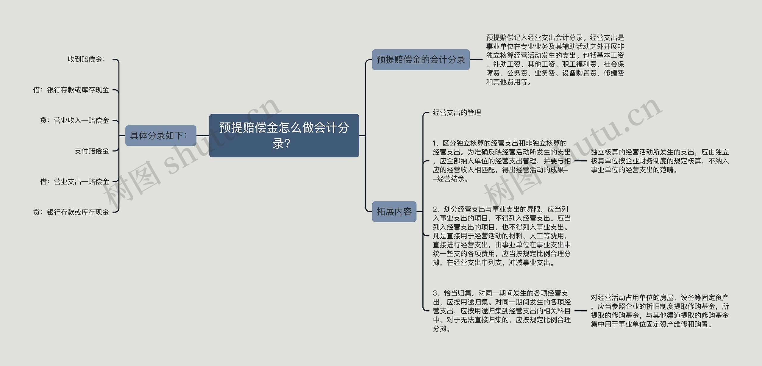 预提赔偿金怎么做会计分录？