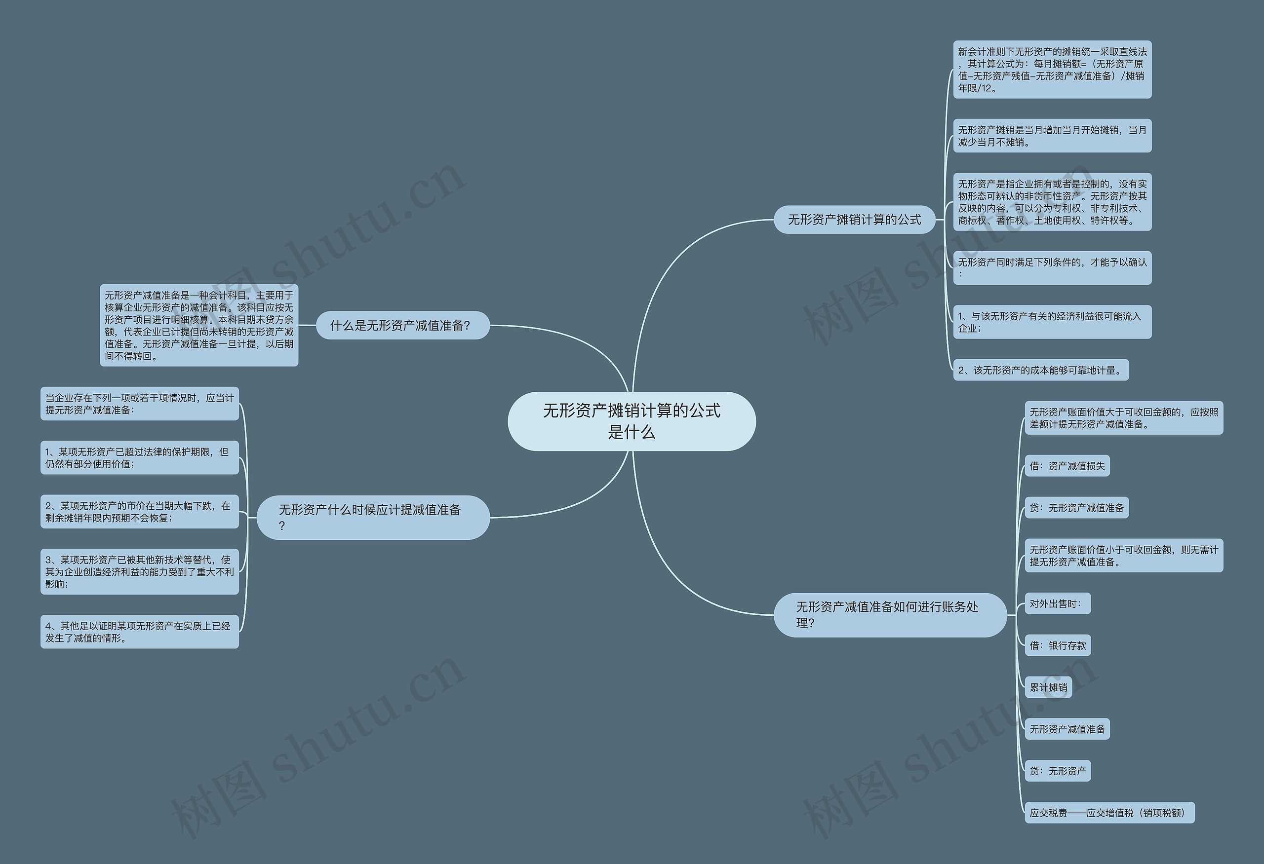 无形资产摊销计算的公式是什么思维导图