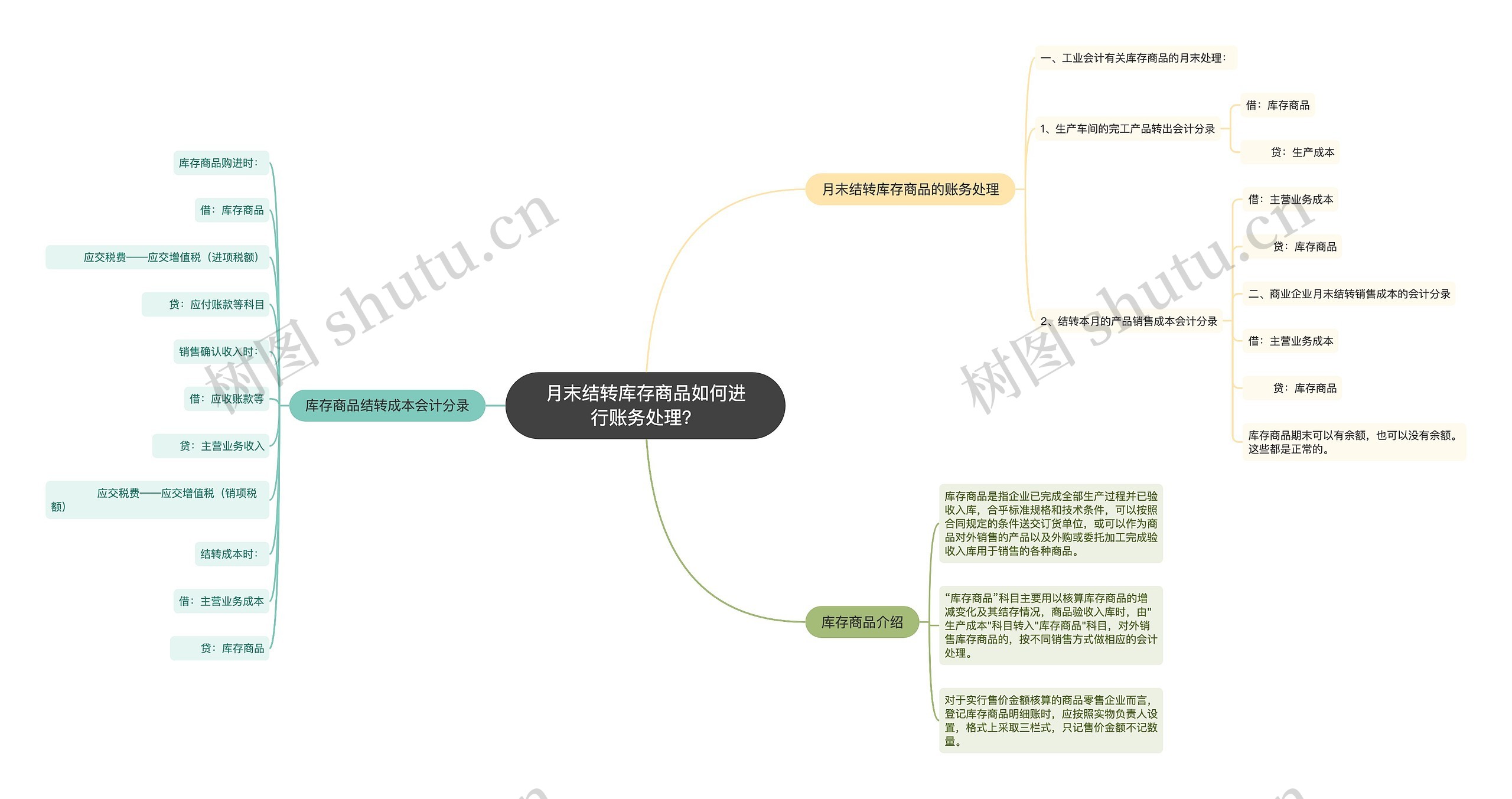 月末结转库存商品如何进行账务处理？