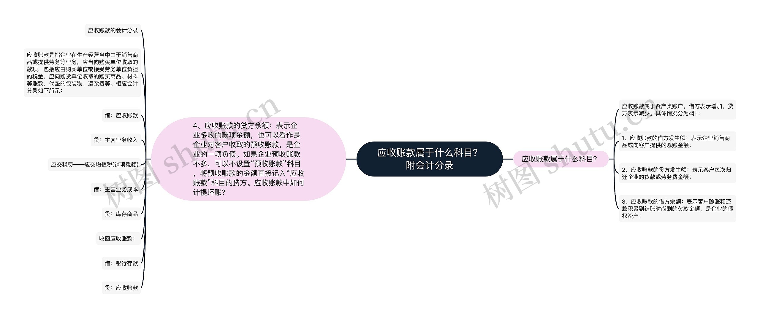 应收账款属于什么科目？附会计分录思维导图