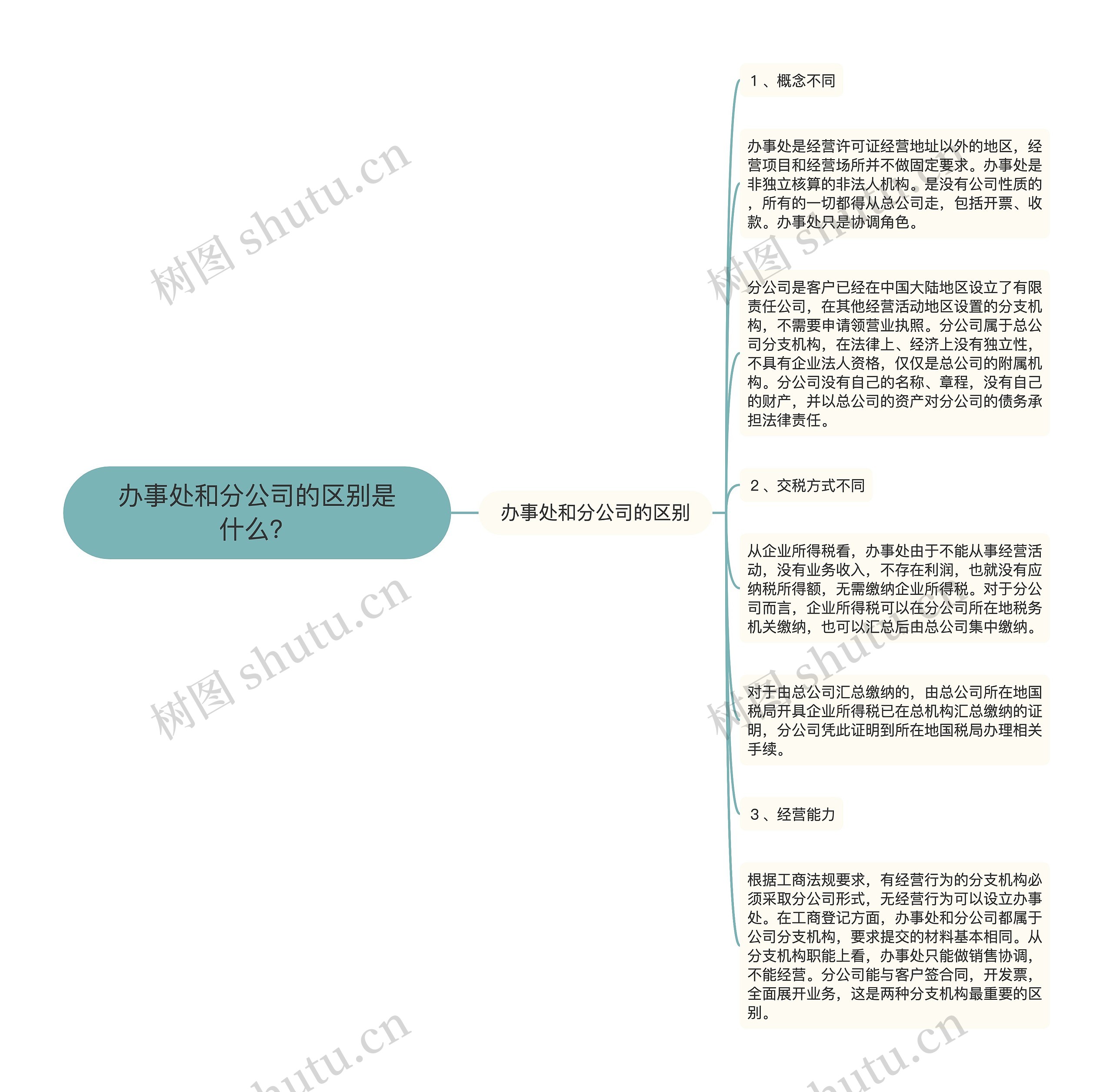 办事处和分公司的区别是什么？