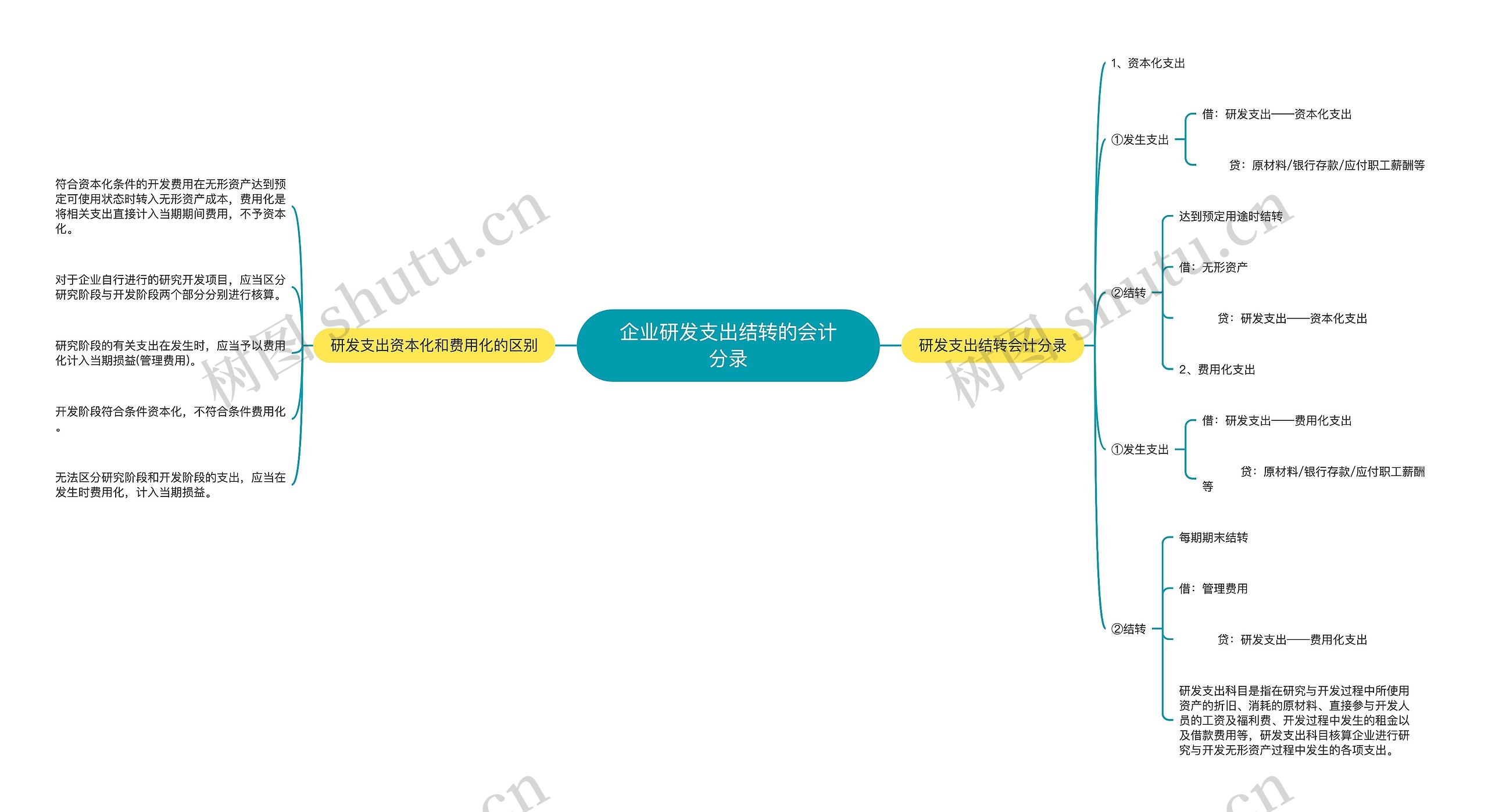 企业研发支出结转的会计分录