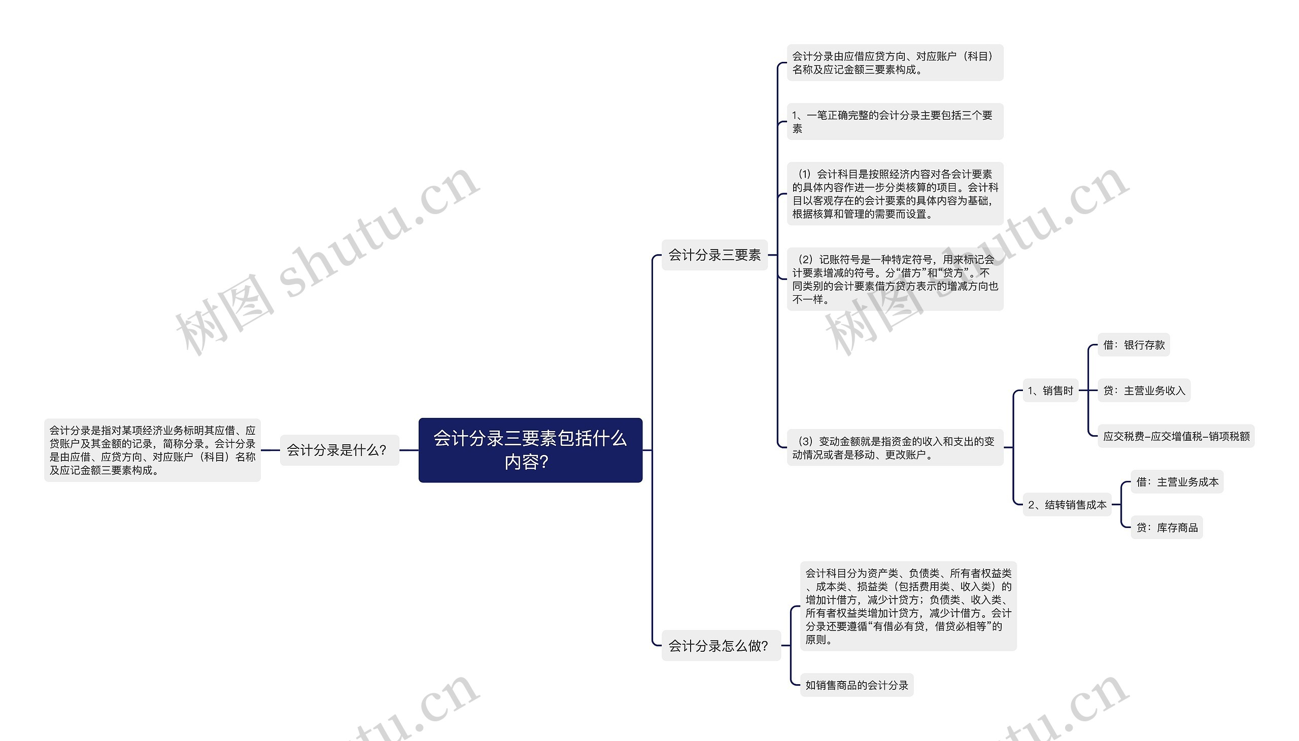 会计分录三要素包括什么内容？思维导图