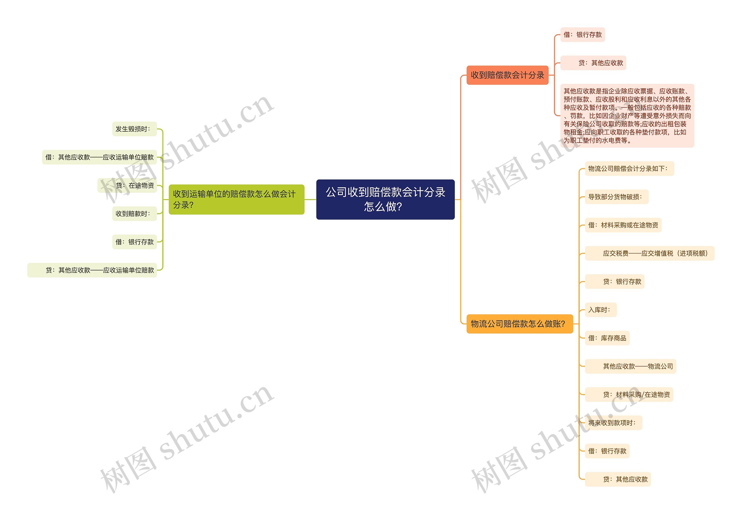 公司收到赔偿款会计分录怎么做？思维导图