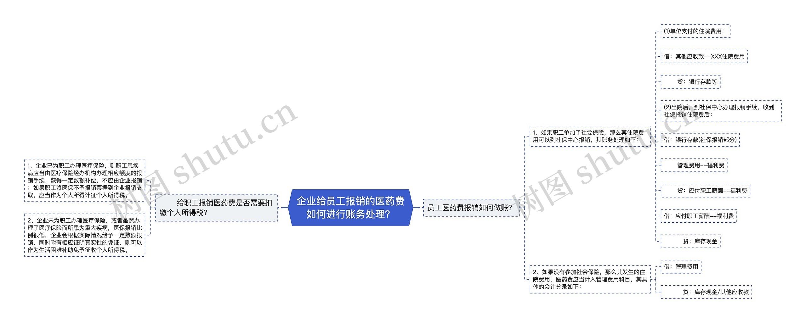 企业给员工报销的医药费如何进行账务处理？思维导图