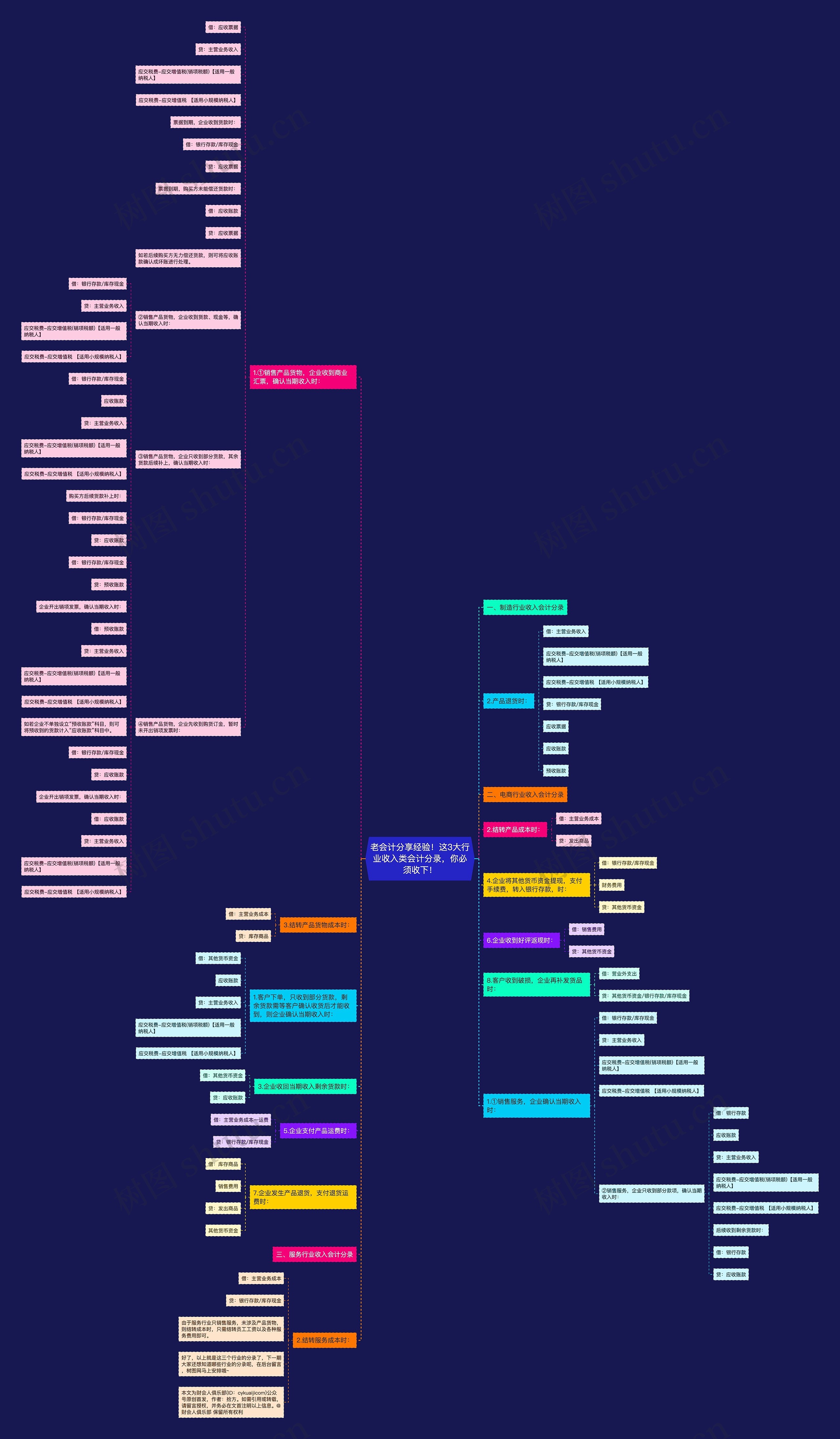 老会计分享经验！这3大行业收入类会计分录，你必须收下！思维导图