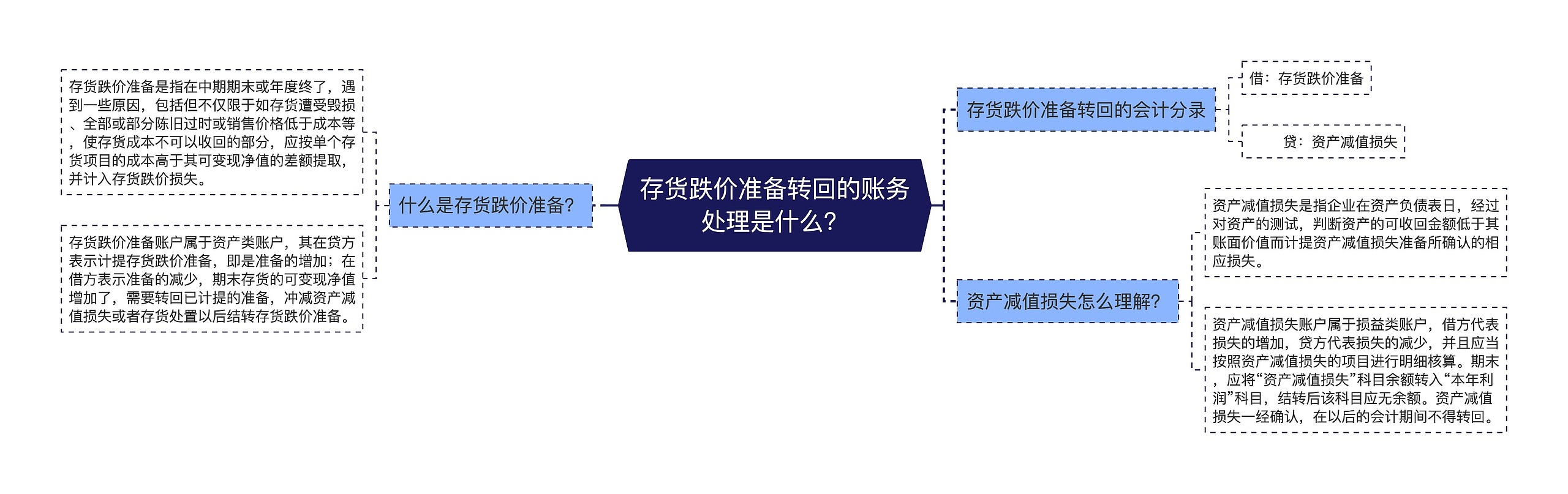 存货跌价准备转回的账务处理是什么？