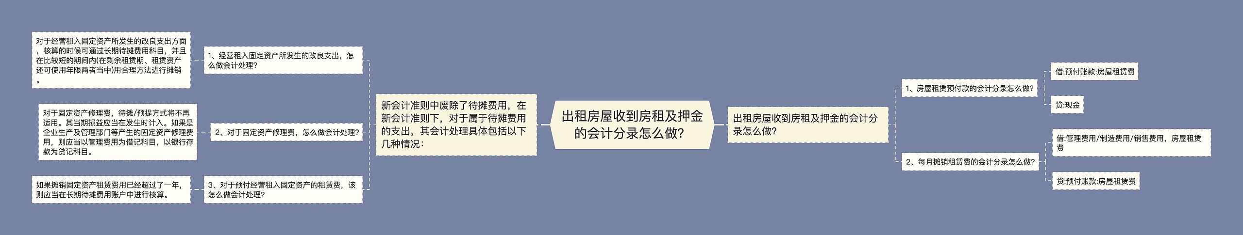 出租房屋收到房租及押金的会计分录怎么做？思维导图