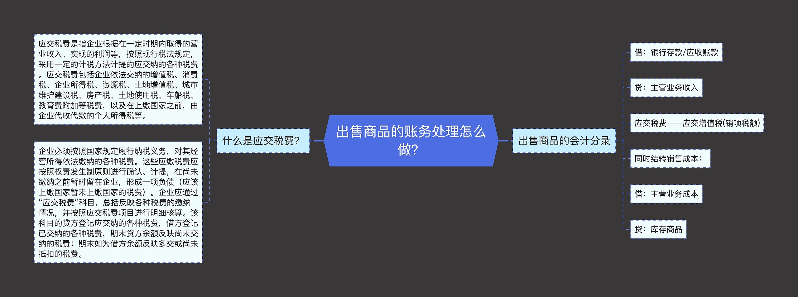 出售商品的账务处理怎么做？思维导图