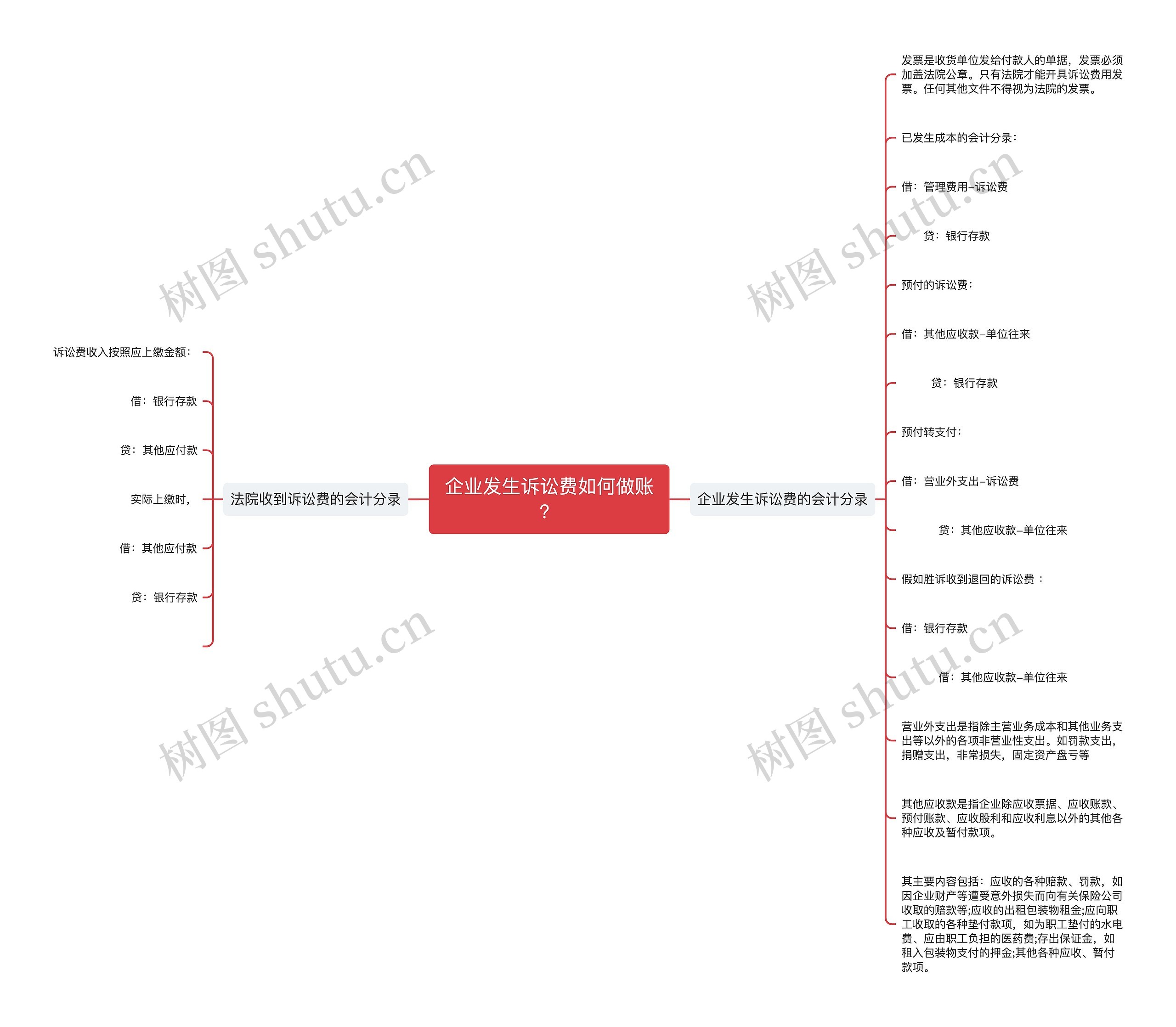 企业发生诉讼费如何做账？