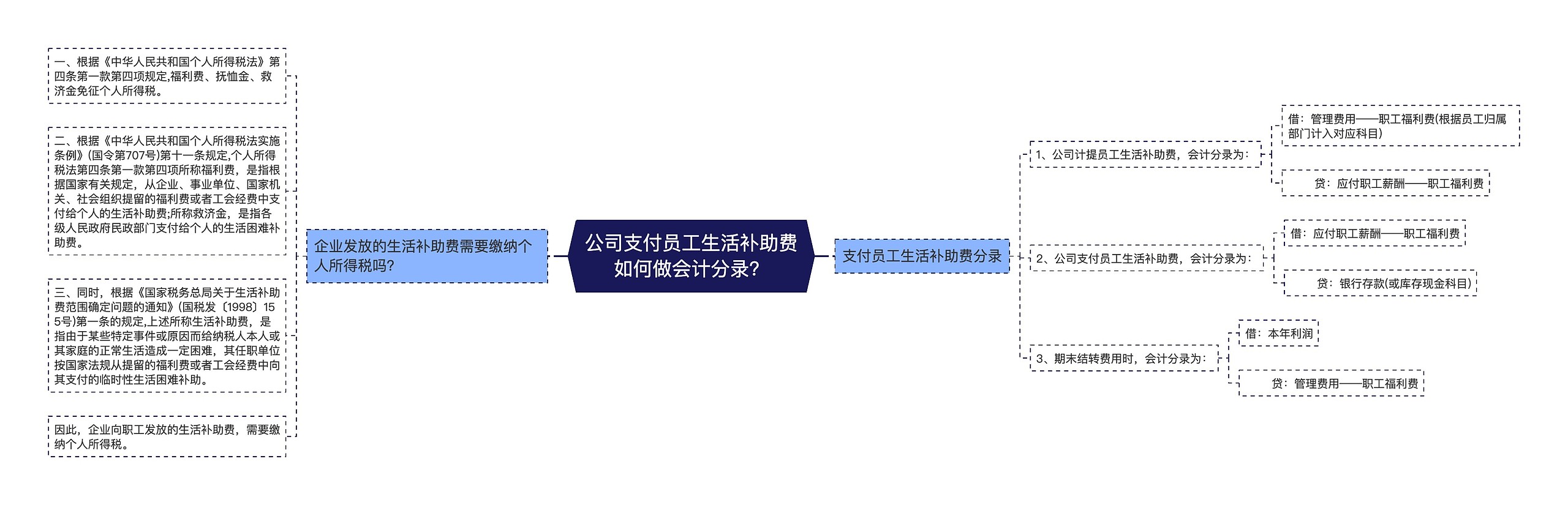 公司支付员工生活补助费如何做会计分录？思维导图