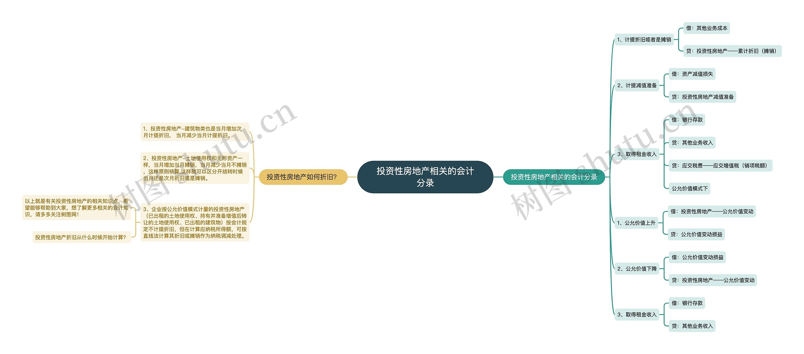 投资性房地产相关的会计分录思维导图