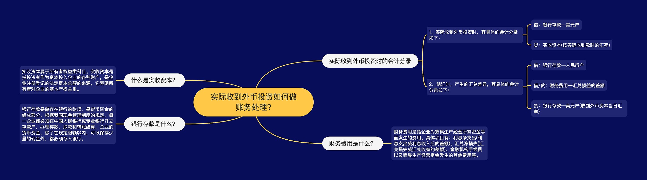 实际收到外币投资如何做账务处理?思维导图