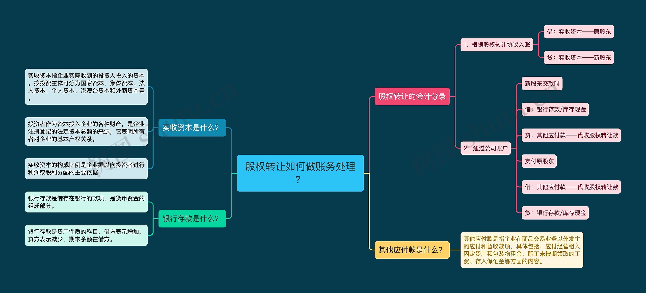 股权转让如何做账务处理？思维导图