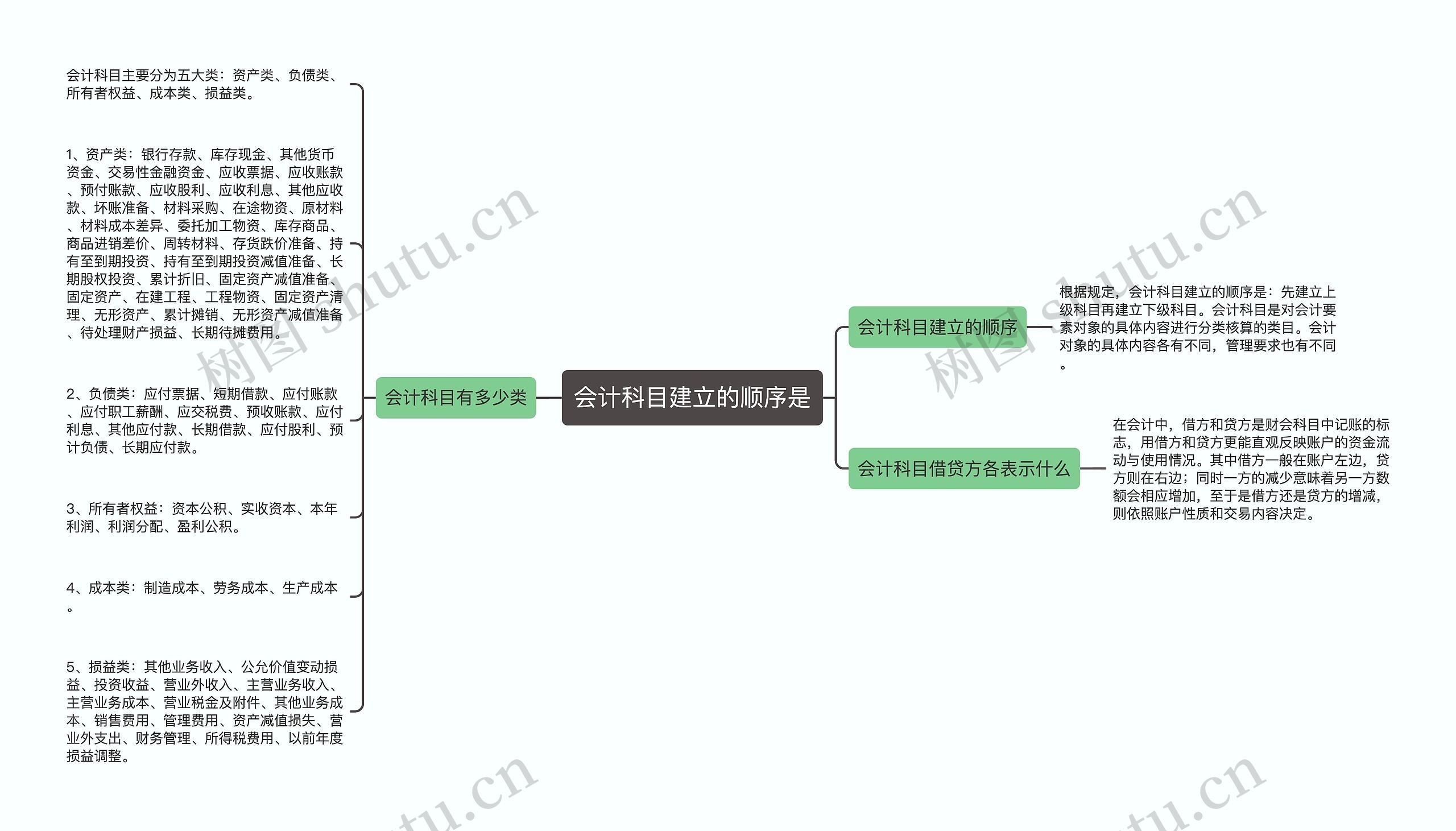 会计科目建立的顺序是