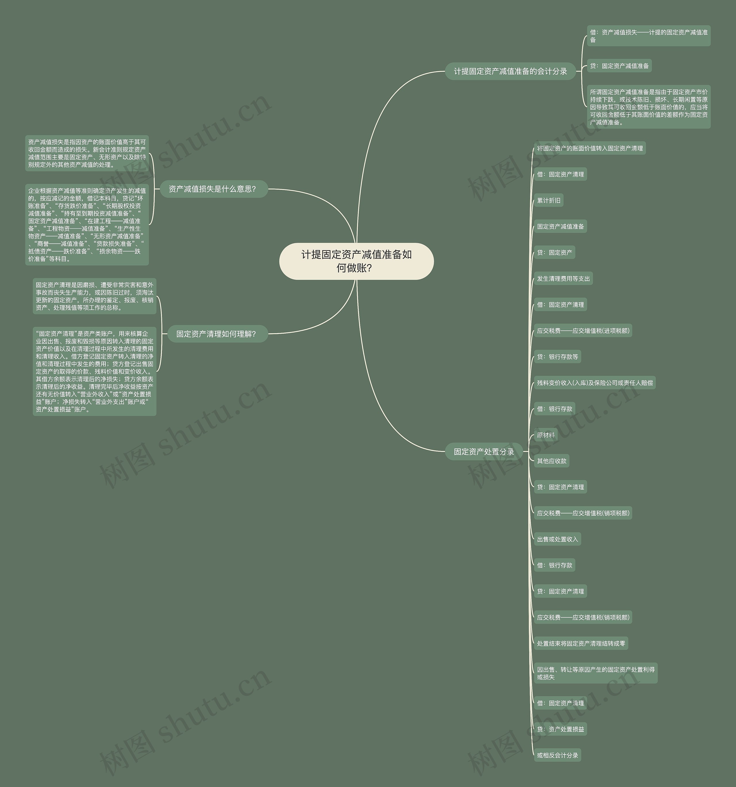 计提固定资产减值准备如何做账？思维导图