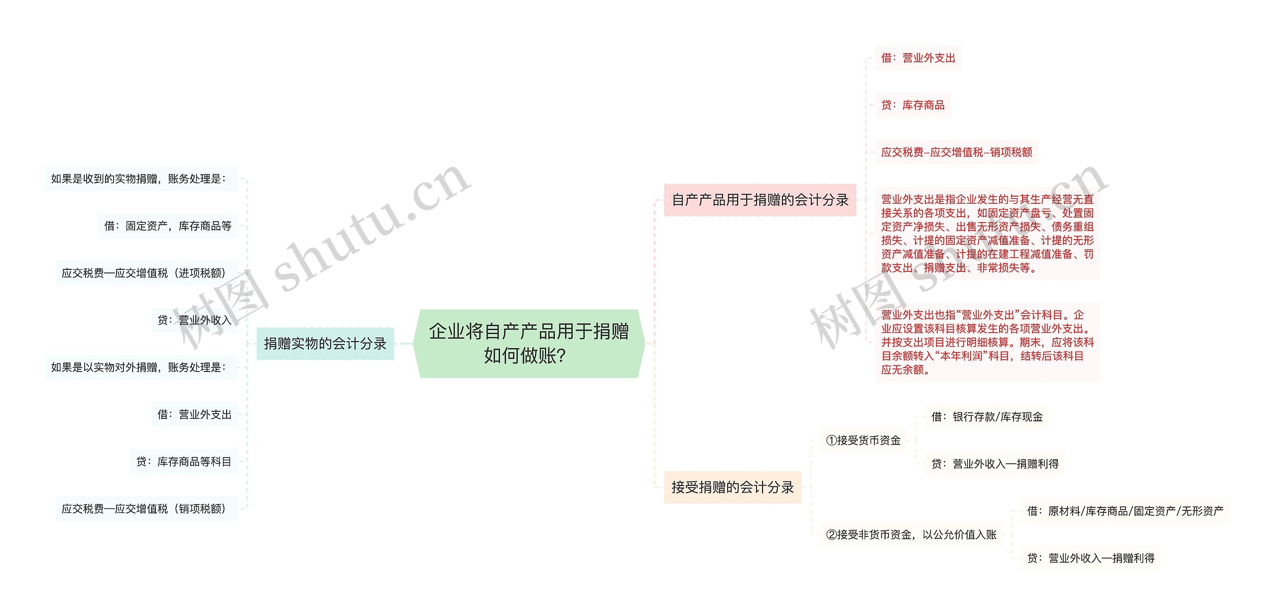 企业将自产产品用于捐赠如何做账？思维导图