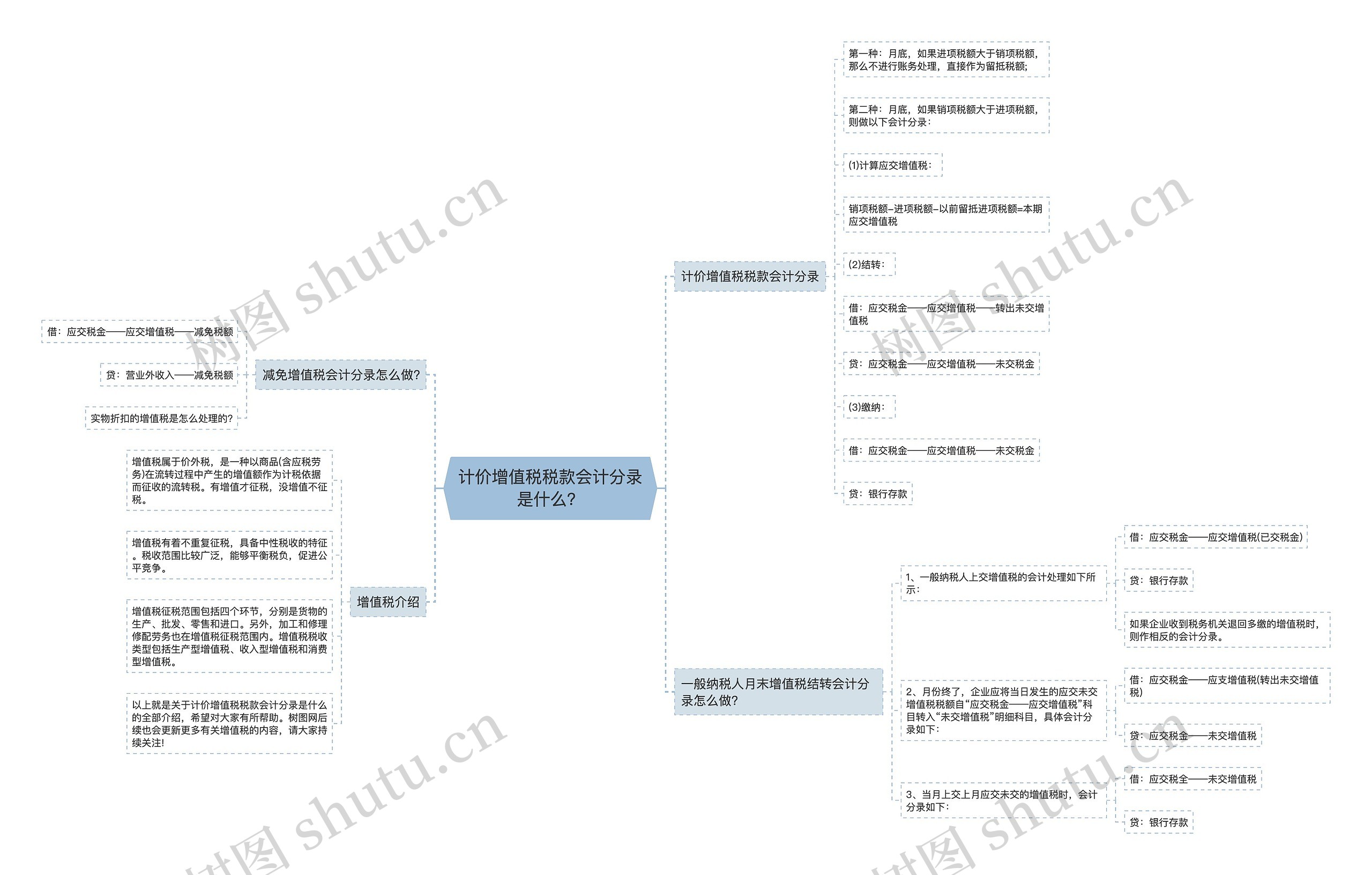 计价增值税税款会计分录是什么？思维导图