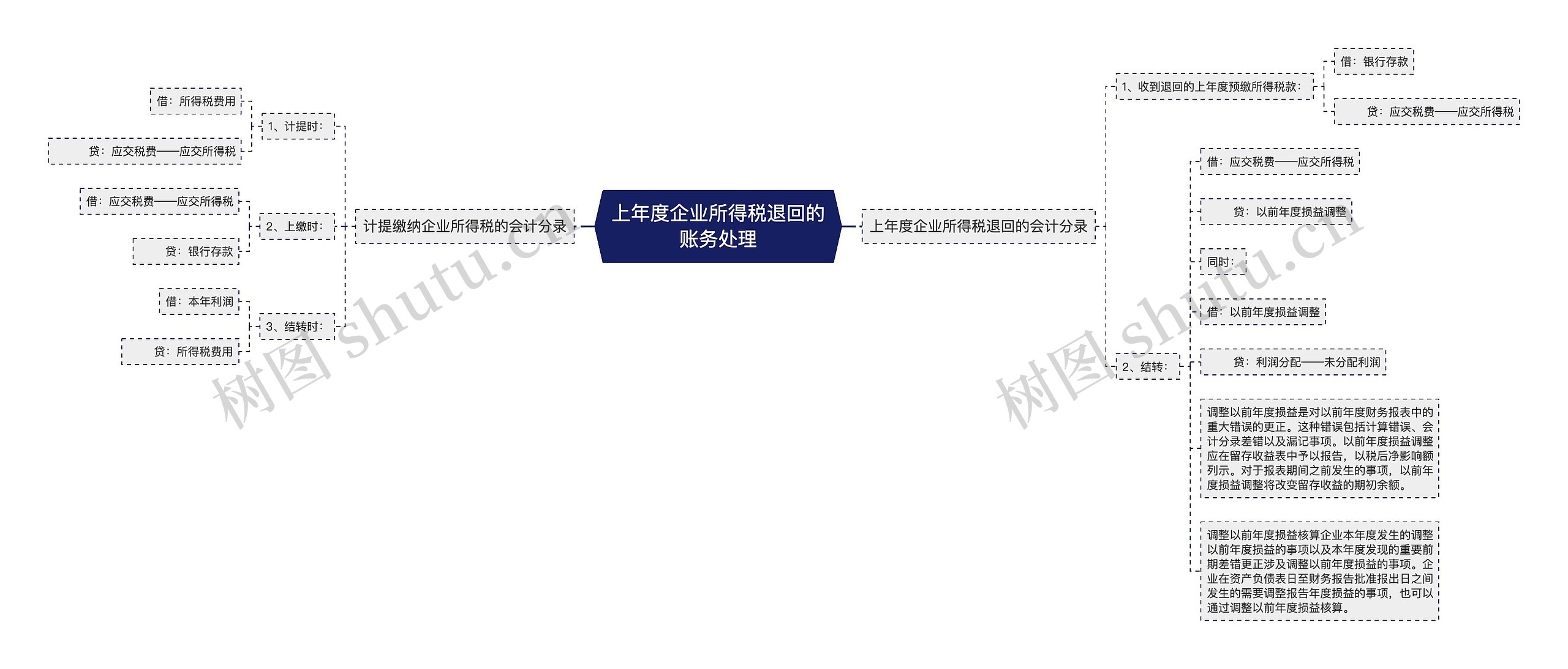 上年度企业所得税退回的账务处理