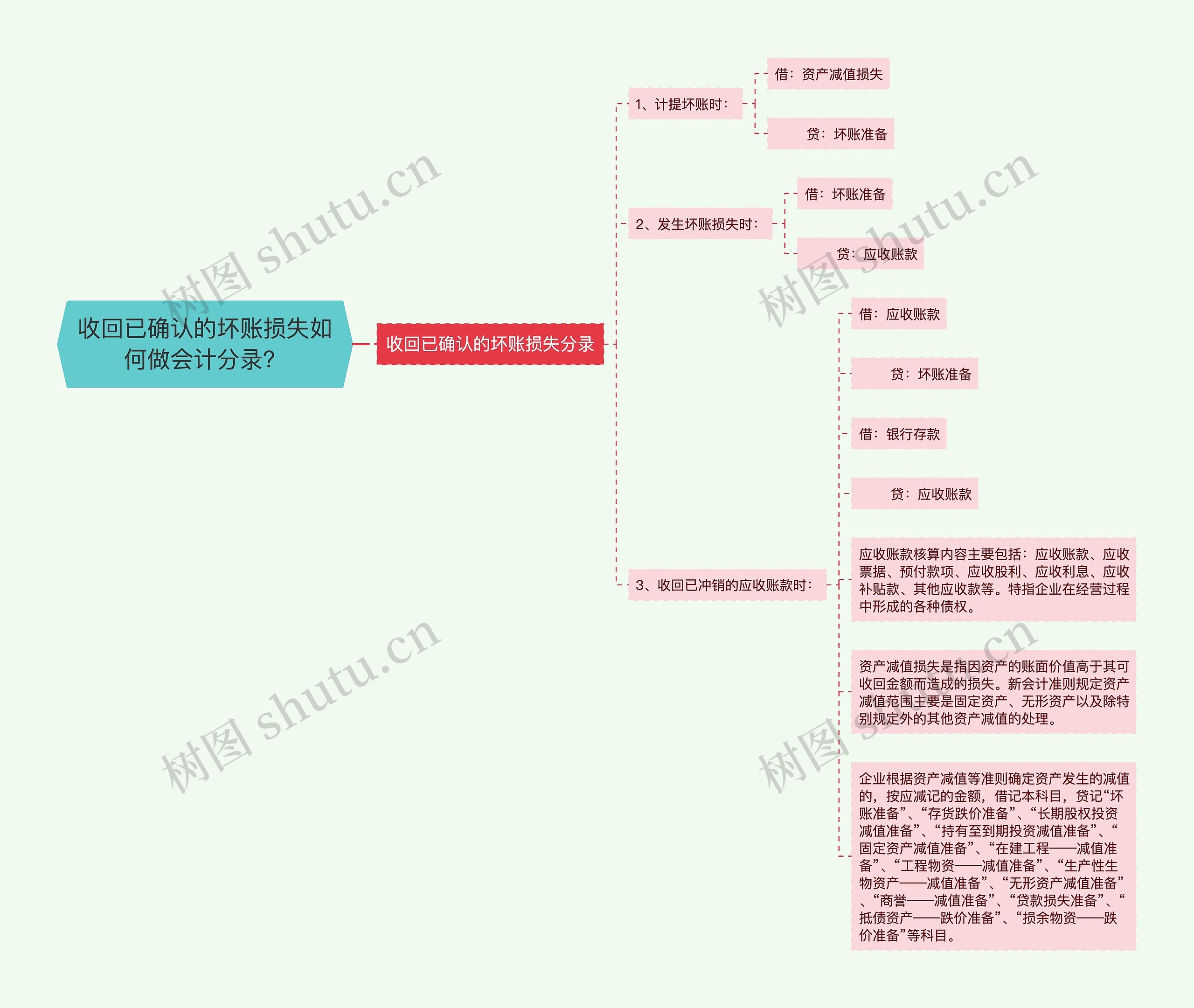 收回已确认的坏账损失如何做会计分录？思维导图