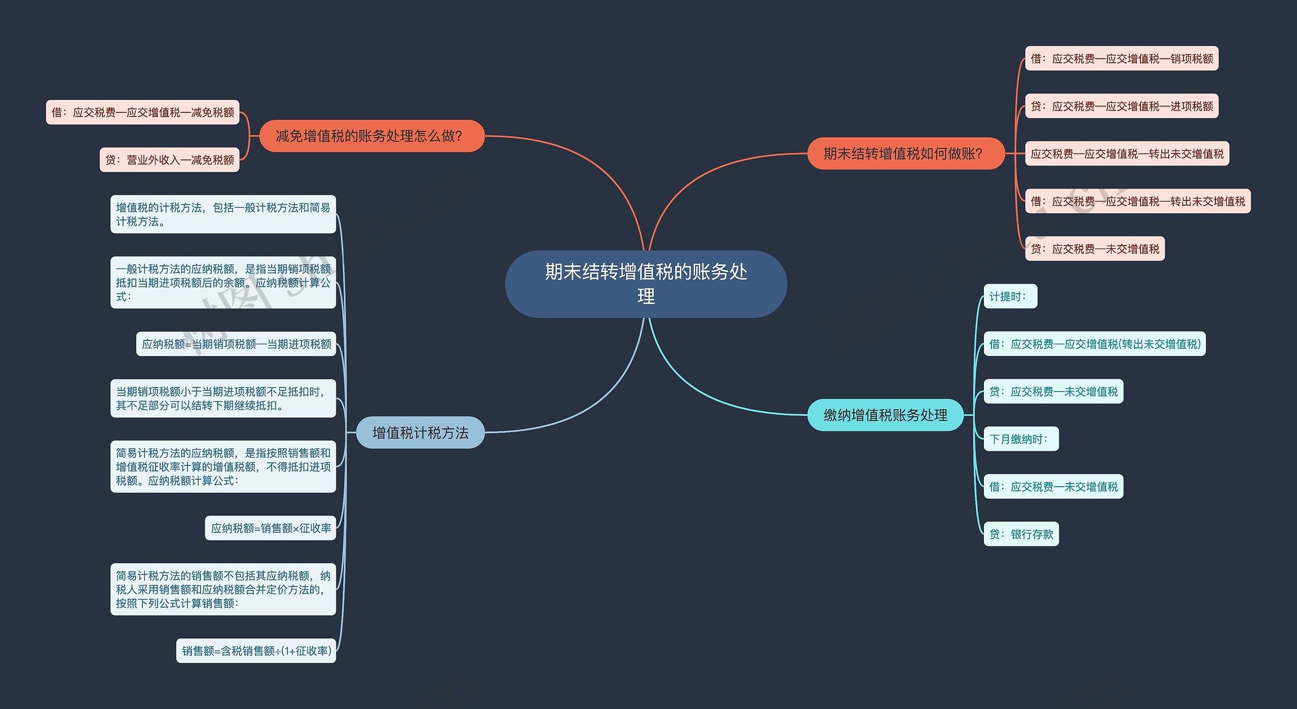 期末结转增值税的账务处理思维导图