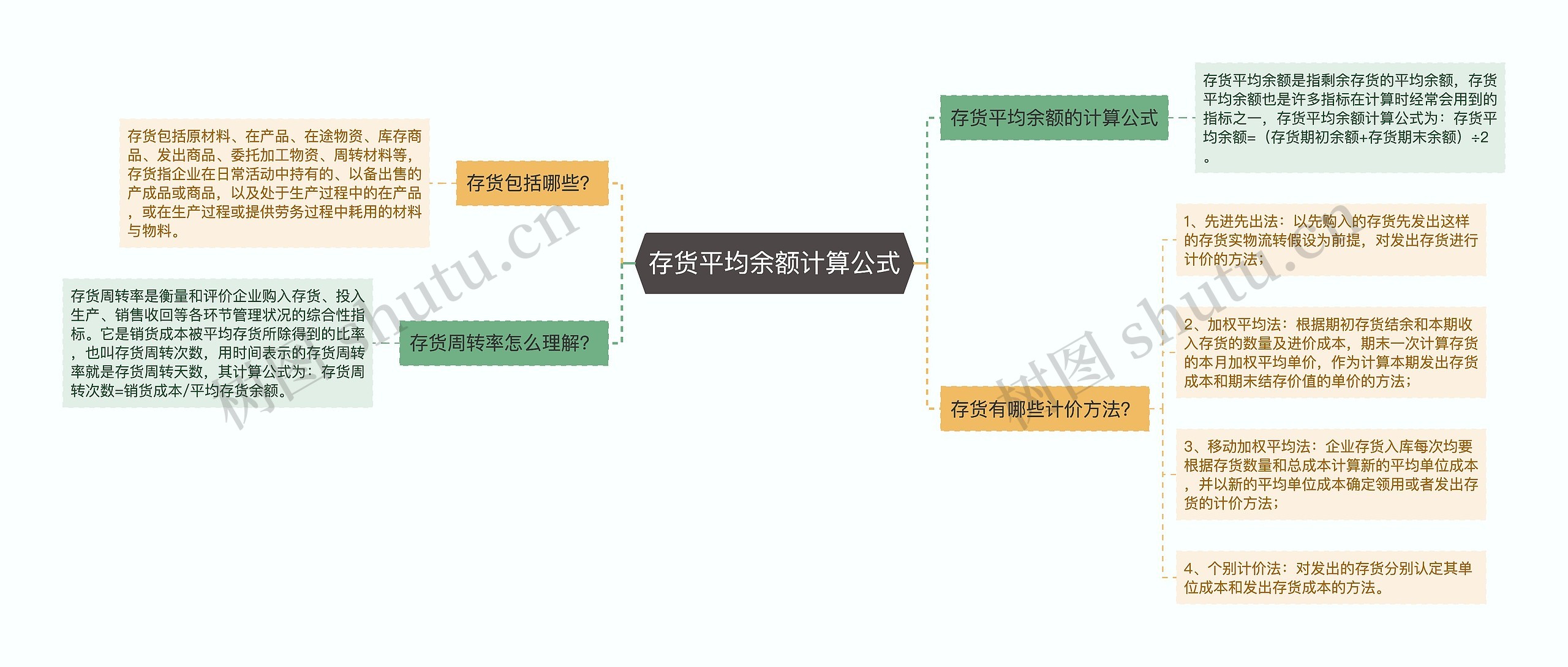 存货平均余额计算公式