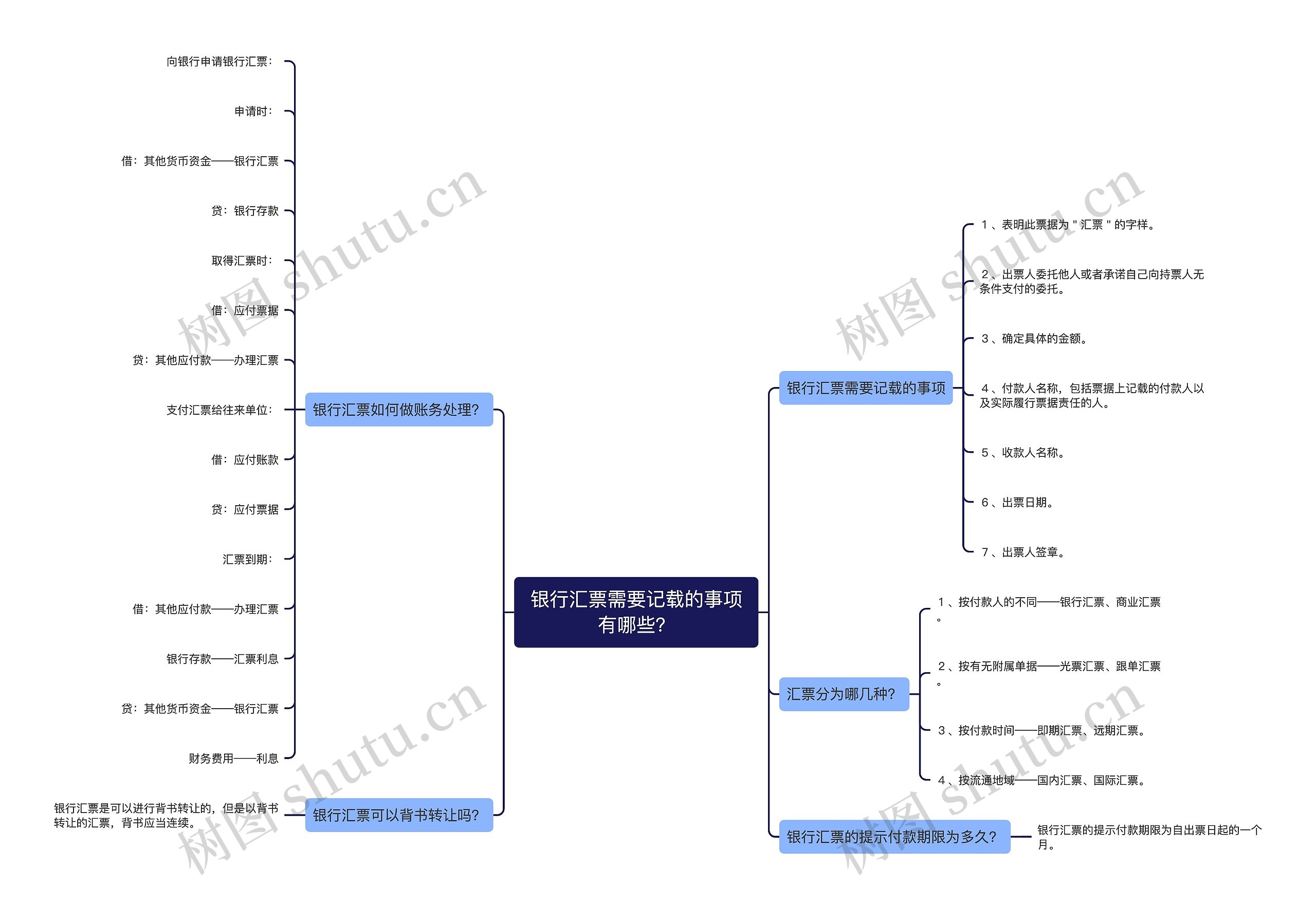 银行汇票需要记载的事项有哪些？思维导图