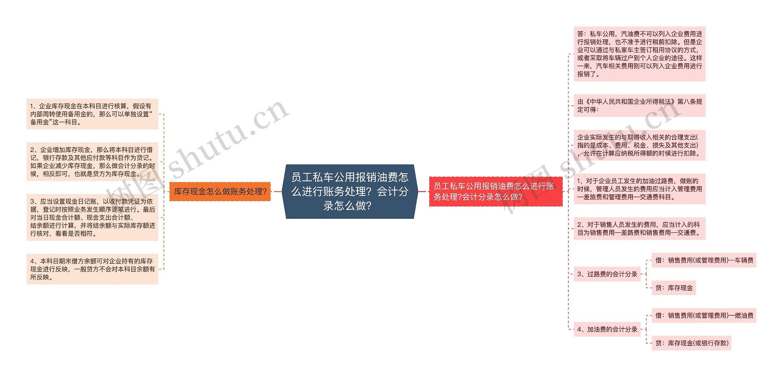 员工私车公用报销油费怎么进行账务处理？会计分录怎么做？思维导图