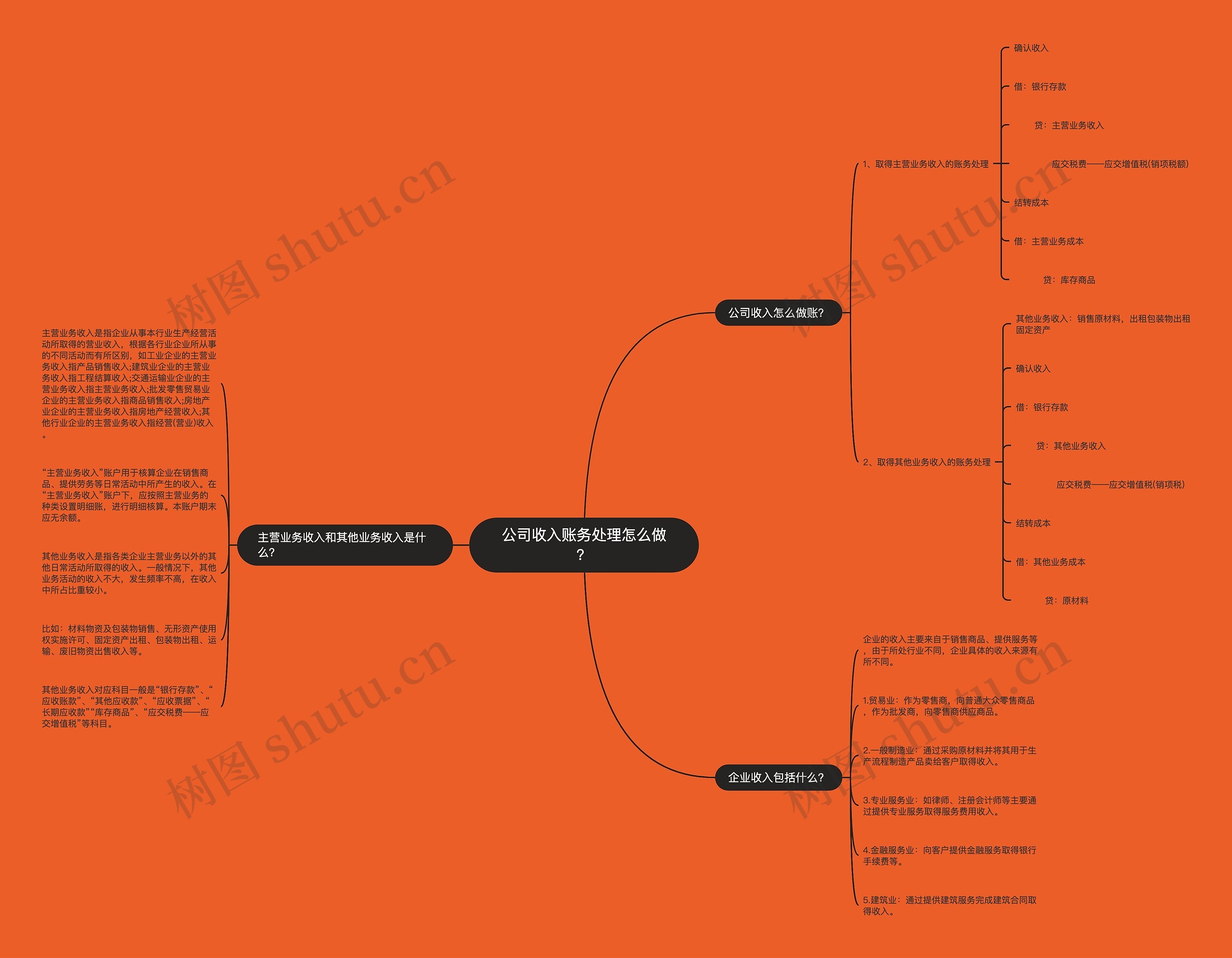 公司收入账务处理怎么做？思维导图