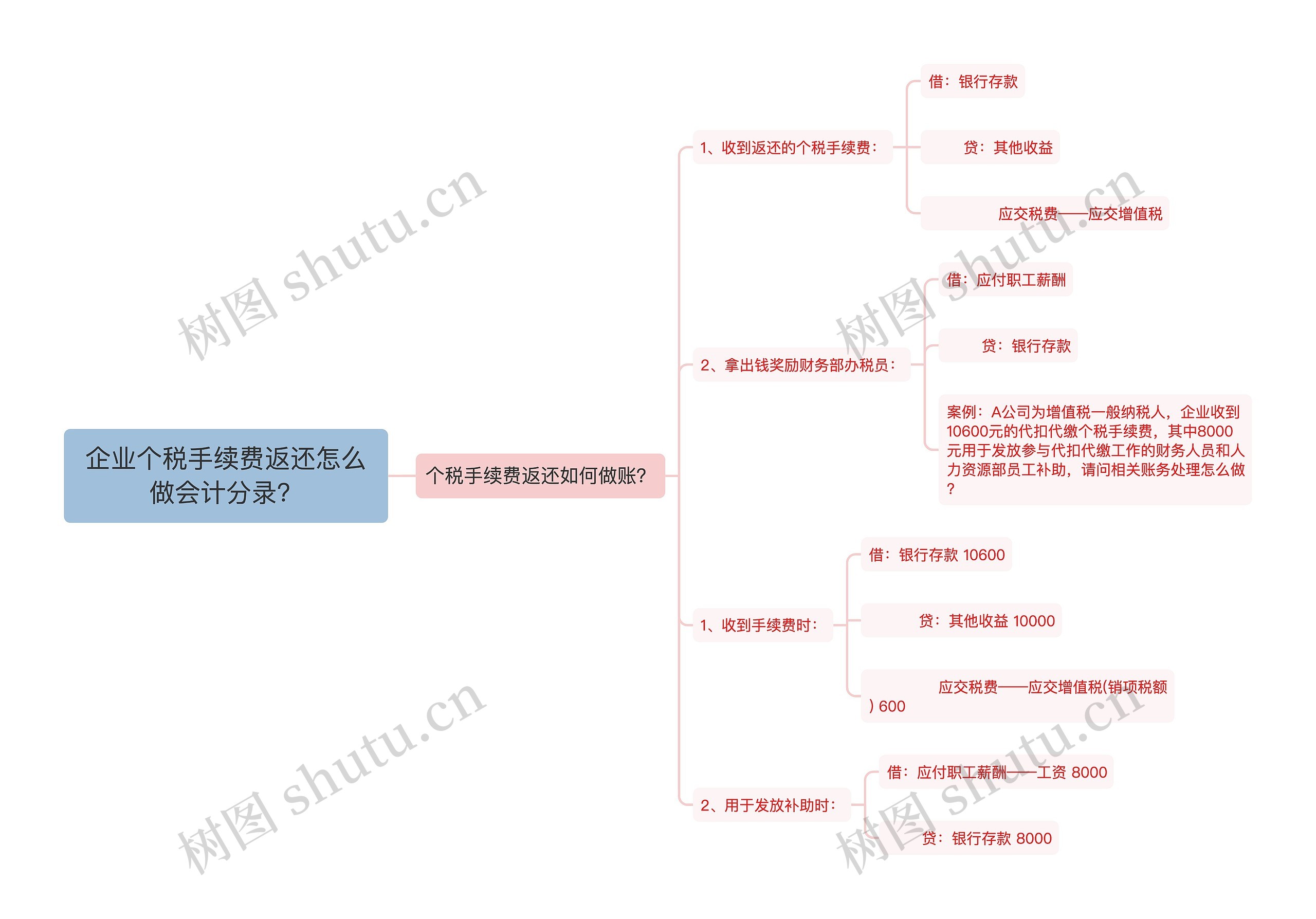 企业个税手续费返还怎么做会计分录？