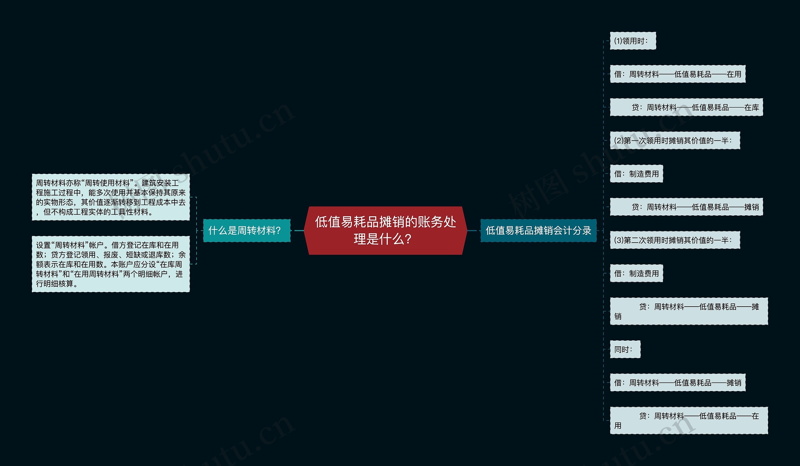 低值易耗品摊销的账务处理是什么？思维导图